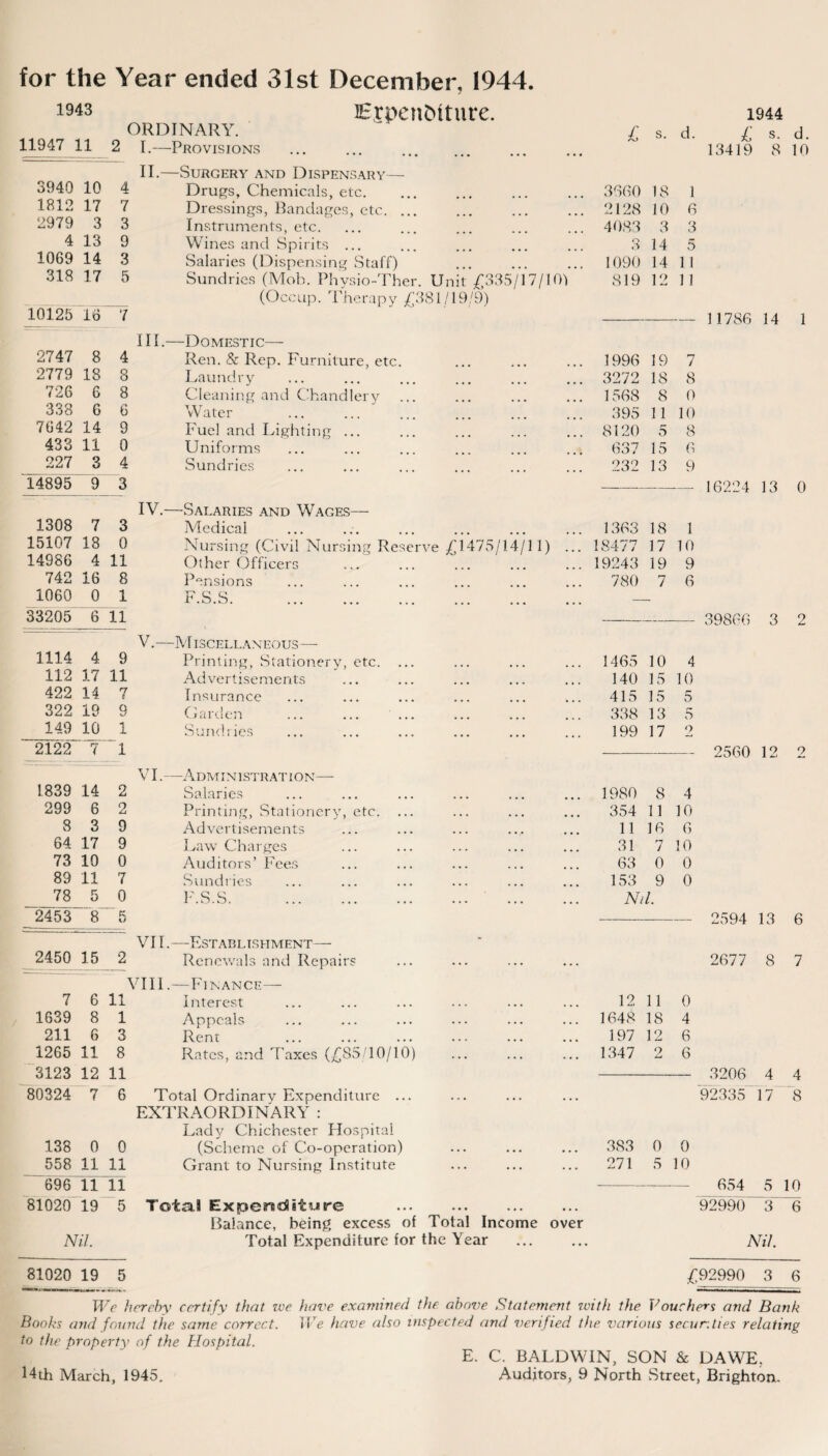 for the 1943 11947 11 Year ended 31st December, 1944. EjpenMture. ORDINARY. 2 I.—Provisions 3940 10 1812 17 2979 3 4 13 1069 14 318 17 4 7 3 9 3 5 10125 16 7 2747 8 4 2779 18 8 726 6 8 338 6 6 7642 14 9 433 11 0 227 3 4 14895 9 3 1308 7 3 15107 18 0 14986 4 11 742 16 8 1060 0 1 33205 6 11 1114 4 9 112 17 11 422 14 7 322 19 9 149 10 1 2122 7 1 1839 14 2 299 6 2 8 3 9 64 17 9 73 10 0 89 11 7 78 5 0 2453 8 ~ K if 2450 15 2 7 6 11 1639 8 1 211 6 3 1265 11 8 3123 12 11 80324 7 6 138 0 0 558 11 11 696 11 11 81020 19 5 Nil. 81020 19 5 U Te h II.—Surgery and Dispensary— Drugs, Chemicals, etc. Dressings, Bandages, etc. ... Instruments, etc. Wines and Spirits ... Salaries (Dispensing Staff) Sundries (Mob. Physio-Ther. Unit £335/17/101 (Occup. Therapy £381/19/9) III.—Domestic— Ren. & Rep. Furniture, etc. Laundry Cleaning and Chandlery Water Fuel and Lighting ... Uniforms Sundries IV.—Salaries and Wages— Medical Nursing (Civil Nursing Reserve £1475/14/11) . Other Officers Pensions F.S.S. V.—Miscellaneous—- Printing, Stationery, etc. Advertisements Insurance Garden Sundries VI.-ADM INISTRAT ION- Salaries Printing, Stationery, etc. Advertisements Law Charges Auditors’ Fees Sundries F.S.S. VII.—Establishment— Renewals and Repairs /III.—F inance— Interest Appeals Rent Rates, and Taxes (£85/10/10) EXTRAORDINARY : Lady Chichester Hospital (Scheme of Co-operation) Grant to Nursing Institute Balance, being excess of Total Income over Total Expenditure for the Year . £ s. d. 3660 18 1 2128 10 6 4083 3 3 o 14 5 1090 14 11 819 12 1 1 1996 19 7 3272 18 8 1568 8 0 395 11 10 8120 5 8 637 15 6 232 13 9 1363 18 1 18477 17 10 19243 19 9 780 7 6 1465 10 4 140 15 10 415 15 5 338 13 5 199 17 o 1980 8 4 354 11 10 11 16 6 31 7 10 63 0 0 153 9 0 Nil. 12 11 0 1648 18 4 197 12 6 1347 2 6 383 0 0 271 5 10 1944 £ s. 13419 8 d. 10 — 11786 14 1 16224 13 0 39866 3 2 2560 12 2 or 594 13 6 2677 8 7 3206 4 4 2335 17 8 654 5 10 92990 3 6 Nil. £92990 3 6 Books and found the same correct. We have also inspected and verified the various secur.ties relating to the property of the Hospital. E. C. BALDWIN, SON & DA WE,