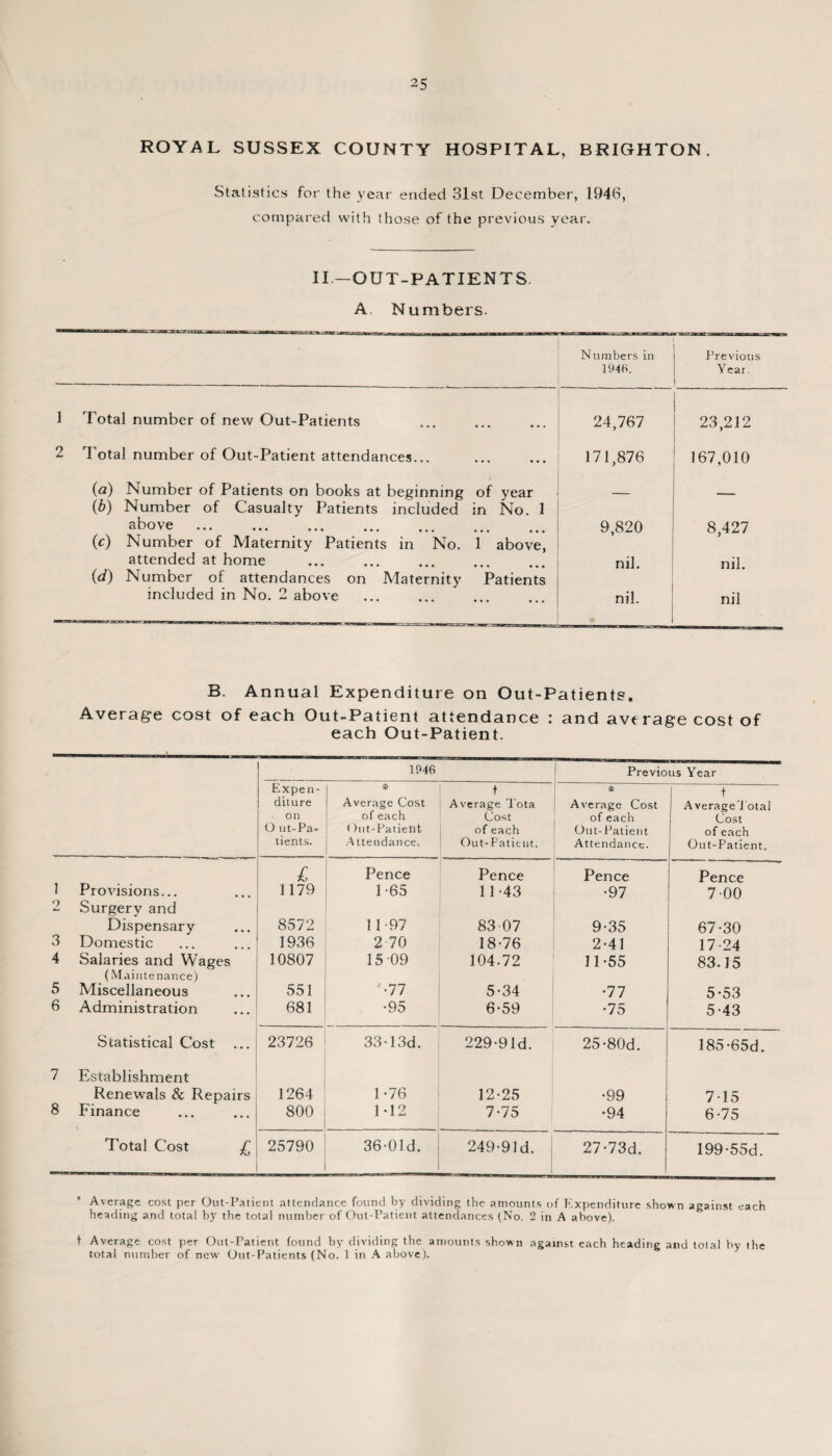 ROYAL SUSSEX COUNTY HOSPITAL, BRIGHTON. Statistics for the year ended 31st December, 1946, compared with those of the previous year. II—OUT-PATIENTS. A. Numbers. Numbers in 1948. Previous Year. 1 Total number of new Out-Patients 24,767 23,212 2 Total number of Out-Patient attendances... . 171,876 167,010 (a) Number of Patients on books at beginning of year (b) Number of Casualty Patients included in No. 1 above . 9,820 8,427 (c) Number of Maternity Patients in No. 1 above, attended at home . nil. nil. (d) Number of attendances on Maternity Patients included in No. 2 above . nil. nil B. Annual Expenditure on Out-Patients. Average cost of each Out-Patient attendance : and average cost of each Out-Patient. 1946 Previous Year Expen¬ diture on O ut-Pa- tients. * Average Cost of each Out-Patient A tten dance. t Average Tota Cost of each Out-Patient. * Average Cost of each Out-Patient Attendance. t AverageTotal Cost of each Out-Patient. 1 Pence Pence Pence Pence 1 Provisions... 1179 1-65 11-43 •97 700 o Surgery and Dispensary 8572 11 97 83-07 9-35 67-30 3 Domestic 1936 2 70 18-76 2-41 17-24 4 Salaries and Wages 10807 15 09 104.72 11-55 83.15 (Maintenance) 5 Miscellaneous 551 •77 5-34 •77 5-53 6 Administration 681 •95 6-59 •75 5-43 Statistical Cost ... 23726 33-13d. 229-91d. 25-80d. 185-65d. 7 Establishment Renewals & Repairs 1264 1 -76 12-25 •99 7-15 8 Finance 800 M2 7-75 •94 6-75 Total Cost £ 25790 36-Old. 249-91d. 27-73d. 199-55d. Average cost per Out-Patient attendance found by dividing the amounts of Expenditure shown against each heading and total by the total number of Out-Patient attendances (No. 2 in A above). t Average cost per Out-Patient found by dividing the amounts shown against each heading and total by the total number of new- Out-Patients (No. 1 in A above).