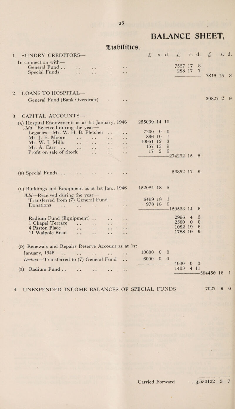 BALANCE SHEET, OLtabtltties. ]. SUNDRY CREDITORS— £ s. d. £ s. d. £ s. d. In connection with— General Fund . . . . . . . . • • 7527 17 8 Special Funds . . . . . . . • 288 17 7 h - 7816 15 3 2. LOANS TO HOSPITAL— General Fund (Bank Overdraft) 30827 2 9 3. CAPITAL ACCOUNTS— (a) Hospital Endowments as at 1st January, 1946 Add—Received during the year— Legacies-—Mr. W. H. B. Fletcher . . Mr. J. E. Moore Mr. W. I. Mills . . •. Mr. A. Carr Ptofit on sale of Stock 255039 14 10 7200 0 0 896 10 1 10951 12 3 157 15 9 17 2 6 274262 (b) Special Funds 56852 17 9 (c) Buildings and Equipment as at 1st Jan., 1946 152084 18 5 Add—Received during the year— Transferred from (7) General Fund . . 6499 18 1 Donations . . . . . . . . . . 978 18 0 -159563 14 6 Radium Fund (Equipment) I Chapel Terrace 4 Paston Place . . II Walpole Road . . 2996 4 3 2500 0 0 1082 19 6 1788 19 9 (d) Renewals and Repairs Reserve Account as at 1st January, 1946 . 10000 0 0 Deduct.—-Transferred to (7) General Fund . . 6000 0 0 —- 4000 0 0 (e) Radium Fund . . . . . . , . . . 1403 4 11 -504450 16 1 4. UNEXPENDED INCOME BALANCES OF SPECIAL FUNDS 7027 9 6 Carried Forward • • £550122 3 7