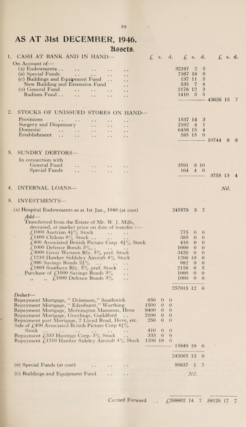 AS AT 31st DECEMBER, 1946. Hssets. 1. CASH AT BANK AND IN HAND— £ s. d. £ s. d. On Account of—• (a) Endowments . . 32197 2 5 (b) Special Funds 7167 18 9 (c) Buildings and Equipment Fund 137 11 5 New Building and Extension Fund 535 7 4 (d) General Fund 2178 12 3 Radium Fund . . 1410 3 5 2. STOCKS OF UNISSUED STORES ON HAND— Provisions 1537 14 3 Surgery and Dispensary 2162 4 1 Domestic 6458 15 4 Establishment 585 15 0 3. SUNDRY DEBTORS— In connection with General Fund 3591 8 10 Special Funds 164 4 6 £ s. d. 43626 15 7 10744 8 8 3755 13 4 4. INTERNAL LOANS- Nil. 5. INVESTMENTS— (a) Hospital Endowments as at 1st Jan., 1946 (at cost) Add— Transferred from the Estate of Mr. W. J. Mills, deceased, at market price on date of transfer :—- £1000 Austrian 44% Stock £1400 Chilean 6% Stock £400 Associated British Picture Corp. 4J% Stock £1000 Defence Bonds 3%. . £3000 Great Western Rly. 5% pref. Stock £1210 Hawker Siddeley Aircraft 4% Stock £980 Savings Bonds 24% £1893 Southern Rly. 5% pref. Stock . . Purchase of £1000 Savings Bonds 3% ,, ,, £1000 Defence Bonds 3% 245578 3 7 775 0 0 385 0 0 410 0 0 1000 0 0 3420 0 0 1206 19 6 982 9 0 2158 0 5 1000 0 0 1000 0 0 257915 12 6 Deduct— Repayment Mortgage, “ Drinmore,” Southwick Repayment Mortgage, “ Edenhurst,” Worthing Repayment Mortgage, Mornington Mansions, Hove Repayment Mortgage, Graylings, Guildford . . Repayment part Mortgage, 2 Lloyd Road, Hove, etc. Sale of £400 Associated British Picture Corp 44% Stock Repayment £333 Hastings Corp. 3% Stock . . Repayment £1210 Hawker Sideley Aircraft 4% Stock 650 0 0 1500 0 0 9400 0 0 2100 0 0 250 0 0 410 0 0 333 0 0 1206 19 6 - 15849 19 6 242065 13 0 (b) Special Funds (at cost) . . . . • • 56837 1 7 (c) Buildings and Equipment Fund . . • • Nil. Carried Forward . . £298902 14 7 58126 17 7