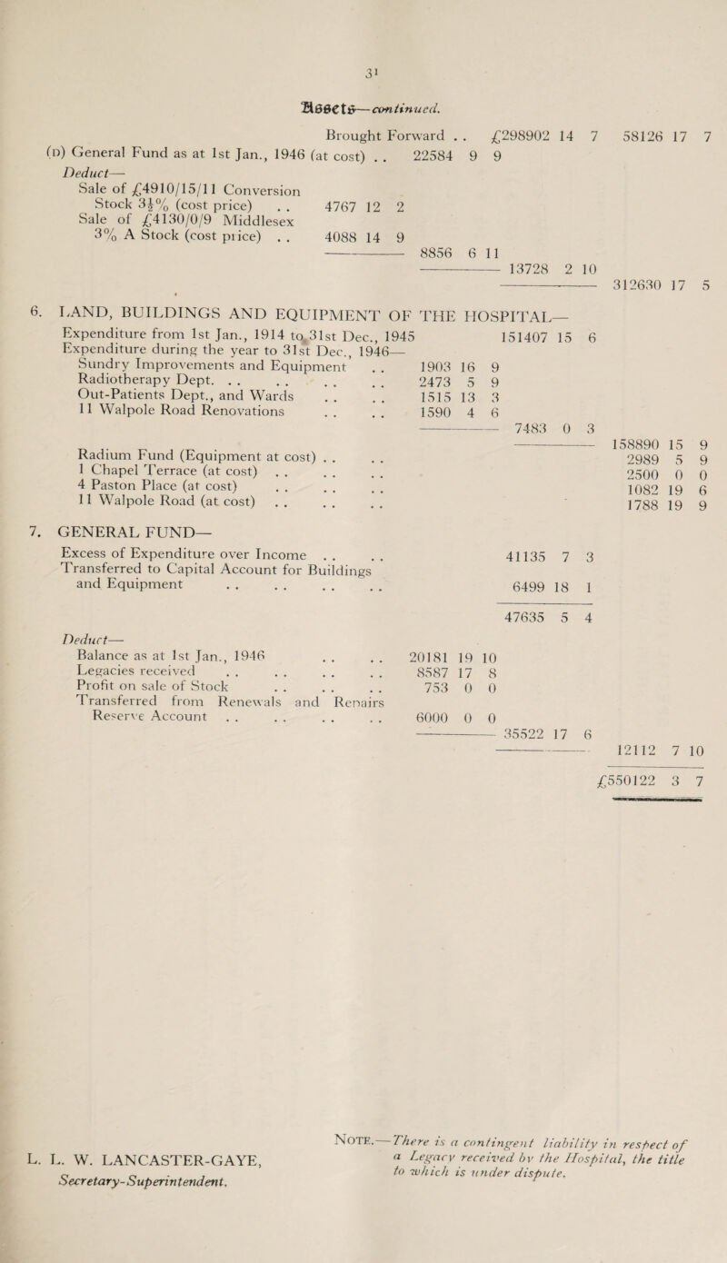 Beset*— continued. Brought Forward . . .£298902 14 7 58126 17 7 (n) Genera] Fund as at 1st Jan., 1946 (at cost) . . 22584 9 9 Deduct— Sale of £4910/15/11 Conversion Stock 3b% (cost price) .. 4767 12 2 Sale of £4130/0/9 Middlesex 3% A Stock (cost pi ice) . . 4088 14 9 -- 8856 6 11 - 13728 2 10 - 312630 17 5 6. LAND, BUILDINGS AND EQUIPMENT OF THE HOSPITAL— Expenditure from 1st Jan., 1914 to,31st Dec., 1945 151407 15 6 Expenditure during the year to 31st Dec. 1946— Sundry Improvements and Equipment Radiotherapy Dept. . . Out-Patients Dept., and Wards 11 Walpole Road Renovations . . Radium Fund (Equipment at cost) I Chapel Terrace (at cost) 4 Paston Place (at cost) II Walpole Road (at cost) 7. GENERAL FUND— Excess of Expenditure over Income Transferred to Capital Account for Buildings and Equipment . . . . . . 1903 16 9 2473 5 9 1515 13 3 1590 4 6 - 7483 0 3 - 158890 15 9 2989 5 9 2500 0 0 1082 19 6 1788 19 9 41135 7 3 6499 18 1 47635 5 4 Deduct— Balance as at 1st Jan., 1946 20181 19 10 Legacies received 8587 17 8 Profit on sale of Stock 753 0 0 Transferred from Renewals and Renairs Reserve Account 6000 0 0 35522 17 6 - 12112 7 10 £550122 3 7 Note.— There is a contingent liability in respect of a Legacy received by the Hospital, the title to which is under dispute. L. L. W. LANCASTER-GAYE,