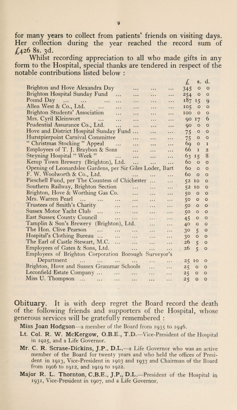 for many years to collect from patients’ friends on visiting days. Her collection during the year reached the record sum of £426 8s. 3d. Whilst recording appreciation to all who made gifts in any form to the Hospital, special thanks are tendered in respect of the notable contributions listed below : L s. d. Brighton and Hove Alexandra Day • • • * • • 345 0 0 Brighton Hospital Sunday Fund * • • « • • 254 0 0 Pound Day ... ... . • • ♦ • • • 187 15 9 Allen West & Co., Ltd. • • * • * • 105 0 0 Brighton Students’ Association • • • • • • 100 0 0 Mrs. Cyril Kleinwort • • • • • • 90 17 6 Prudential Assurance Co., Ltd. • * • • • • 90 0 0 Hove and District Hospital Sunday Fund ... • « • « • • 75 0 0 Hurstpierpoint Carnival Committee • * • • • • 75 0 0 “ Christmas Stocking ” Appeal • • • « • • 69 0 I Employees of T. J. Braybon & Sons * • • • • • 66 I 2 Steyning Hospital “ Week ” • • • • • • 63 15 8 Kemp Town Brewery (Brighton), Ltd. • * • • • • 60 0 0 Opening of Leonardslee Gardens, per Sir Giles Loder, Bart 60 0 0 F. W. Woolworth & Co., Ltd. • • • • • • 60 0 0 Pieschell Fund, per The Countess of Chichester • » • • • • 52 10 0 Southern Railway, Brighton Section • • * • • • 52 10 0 Brighton, Hove & Worthing Gas Co. • • • • • • 50 0 0 Mrs. Warren Pearl • • • • • • 50 0 0 Trustees of Smith’s Charity • • * • • • 50 0 0 Sussex Motor Yacht Club • • • • • • 50 0 0 East Sussex County Council Tamplin & Son’s Brewery (Brighton), Ltd. • » • • • • 45 0 0 • » • • « • 40 0 0 The Hon. Clive Pearson • • • * • • 30 5 0 Hospital’s Clothing Bureau ... • • • « • • 30 0 0 The Earl of Castle Stewart, M.C. ... • • • * « • 26 5 0 Employees of Gates & Sons, Ltd. Employees of Brighton Corporation Borough Surveyor’s 26 5 0 Department • 0 • • • • 25 10 0 Brighton, Hove and Sussex Grammar Schools • * • 25 0 0 Leconfield Estate Company ... • * • • • • 25 0 0 Miss U. Thompson ... • • • • • • 25 0 0 Obituary. It is with deep regret the Board record the death of the following friends and supporters of the Hospital, whose generous services will be gratefully remembered : Miss Joan Hodgson—a member of the Board from 1935 to 1946. Lt. Col. R. W. McKergow, O.B.E., T.D.—Vice-President of the Hospital in 1925, and a Life Governor. Mr. C. R. Scrase-Dickins, J.P,, D.L.—a Life Governor who was an active member of the Board for twenty years and who held the offices of Presi¬ dent in 1913, Vice-President in 1903 and 1933 and Chairman of the Board from 1906 to 1912, and 1919 to 1922. Major R. L. Thornton, C,B,E., J.P., D.L.—President of the Hospital in 1931, Vice-President in 1907, and a Life Governor,