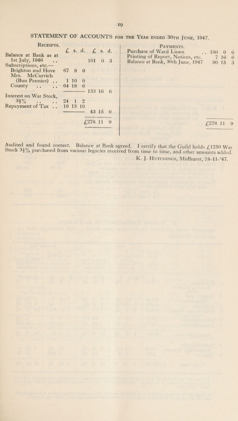 STATEMENT OF ACCOUNTS for the Year ended 30th June 1947 Receipts, Balance at Bank as at 1st July, 1946 Subscriptions, etc.—• Brighton and Hove Mrs. McCurrich (Bun Pennies) . . County Interest on War Stock, 3r/o Repayment of Tax . . £ s. d. s. d. 101 0 3 67 8 0 1 10 0 64 18 6 - 133 16 6 24 1 2 19 13 10 - 43 15 0 Payments. Purchase of Ward Linen .. 180 0 Printing of Report, Notices, etc. 7 16 Balance at Bank, 30th June, 1947 90 15 0 6 3 £278 11 9 £278 11 9 Audited and found correct. Balance at Bank agreed. I certify that the Guild holds £1250 War Stock 3j% purchased from various legacies received from time to time, and other amounts added. K. J. Hutchings, Midhurst, 24-11-’47.