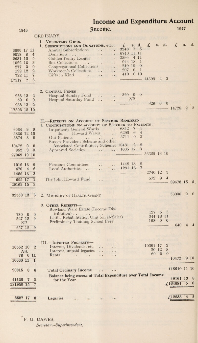 Income and Expenditure Account Jncome. 1947 ORDINARY. I—Voluntary Gifts. 3600 17 11 9019 8 4 2681 13 5 1022 16 3 277 3 0 192 12 2 722 11 7 17517 2 8 238 13 2 50 0 0 288 13 2 17805 15 10 6034 9 9 5836 12 10 3874 8 0 10472 0 0 852 9 3 27069 19 10 1016 13 9 470 4 6 1486 18 3 605 17 1 29162 15 2 32558 13 6 130 0 0 527 12 9 Nil. 657 12 9 10552 10 2 Nil. 78 0 11 10630 11 1 90815 8 4 41135 7 3 131950 15 7 8587 17 8 1. Subscriptions and Donations, etc Annual Subscriptions Donations Golden Penny League Box Collections Congregational Collections Workmen’s Collections Gifts in Kind 2. Central Funds : Hospital Sunday Fund Hospital Saturday Fund £ s. d. 3248 7 5 6743 11 11 2595 4 11 944 18 1 249 19 0 207 0 1 410 0 10 d. 329 0 0 Nil. 14399 2 3 329 0 0 14728 2 3 II.—Receipts on Account of 1. Contributions on account In-patients General Wards do. Howard Wards Out-Patients Sussex Provident Scheme and other Associated Contributory Schemes Approved Societies Services Rendered : OF Services to Patients 6842 6295 3711 18481 1035 7 6 0 2 17 4 4 3 8 3 36365 13 10 Pensions Committees . . . . 1448 18 Local Authorities . . . . . . 1291 13 8 7 The John Howard Fund 2. Ministry of PIealth Grant 3. Other Receipts— Rowland Ward Estate (Income Dis¬ tribution) . . Latilla Rehabilitation Unit (on a/cSales) Preliminary Training School Fees 2740 12 3 572 9 4 39678 15 5 50000 0 0 127 5 5 344 18 11 168 0 0 640 4 4 III.—Invested Property— Interest, Dividends, etc. Interest, unpaid legacies Rents 10391 17 2 20 12 8 60 0 0 Total Ordinary Income Balance being excess of Total Expenditure over Total Income for the Year Legacies - 10472 9 10 115519 11 10 49161 13 8 H64681 5 6 £12538 4 5 *F. G. DAWES, Secretary‘Superintendent,