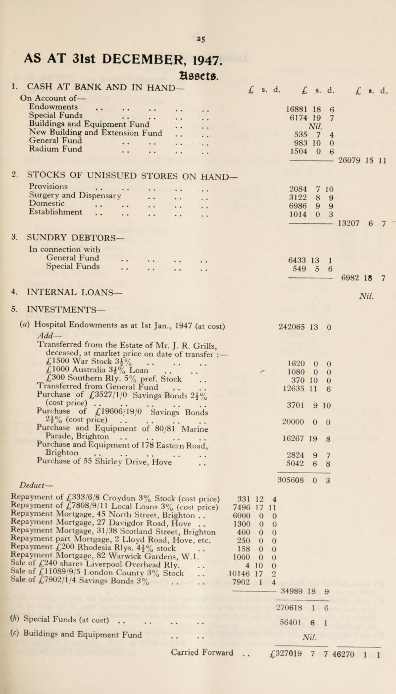 AS AT 31st DECEMBER, 1947. Bssets. 1. CASH AT BANK AND IN HAND— On Account of— Endowments Special Funds Buildings and Equipment Fund . . . * New Building and Extension Fund General Fund Radium Fund 16881 18 6 6174 19 7 Nil. 535 7 4 983 10 0 1504 0 6 2. STOCKS OF UNISSUED STORES ON HAND— Provisions . Surgery and Dispensary Domestic Establishment 2084 7 10 3122 8 9 6986 9 9 1014 0 3 3. SUNDRY DEBTORS— In connection with General Fund Special Funds 6433 13 1 549 5 6 4. INTERNAL LOANS— 5. INVESTMENTS— (a) Hospital Endowments as at 1st Jan., 1947 (at cost) Add— Transferred from the Estate of Mr. J. R, Grills, deceased, at market price on date of transfer ;— £1500 War Stock . £1000 Australia 3^% Loan £300 Southern Rly. 5% pref. Stock Transferred from General Fund Purchase of £3527/1/0 Savings Bonds 2^% (cost price). Purchase of £19606/19/0 Savings Bonds 2^% (cost price). Purchase and Equipment of 80/81 Marine Parade, Brighton. Purchase and Equipment of 178 Eastern Road, Brighton. Purchase of 55 Shirley Drive, Hove 242065 13 0 1620 0 0 1080 0 0 370 10 0 12635 11 6 3701 9 10 20000 0 0 16267 19 8 2824 9 7 5042 6 8 Deduct— 305608 0 3 Repayment of £333/6/8 Croydon 3% Stock (cost price) Repayment of £7808/9/11 Local Loans 3% (cost price) Repayment Mortgage, 45 North Street, Brighton . . Repayment Mortgage, 27 Davigdor Road, Hove . . Repayment Mortgage, 31/38 Scotland Street, Brighton Repayment part Mortgage, 2 Lloyd Road, Hove, etc. Repayment £200 Rhodesia Rlys. 4^% stock Repayment Mortgage, 82 Warwick Gardens, W.l. Sale of £240 shares Liverpool Overhead Rly. Sale of £11089/9/5 London County 3% Stock Sale of £7902/1/4 Savings Bonds 3% 331 12 4 7496 17 11 6000 0 0 1300 0 0 400 0 0 250 0 0 158 0 0 1000 0 0 4 10 0 10146 17 2 7902 1 4 - 34989 18 9 {b) Special Funds (at cost) . . (c) Buildings and Equipment Fund 270618 1 6 56401 6 1 Nil. £ s. d. 26079 15 11 13207 6 7 6982 18 7 Nil. • • £327019 7 7 46270 1 1
