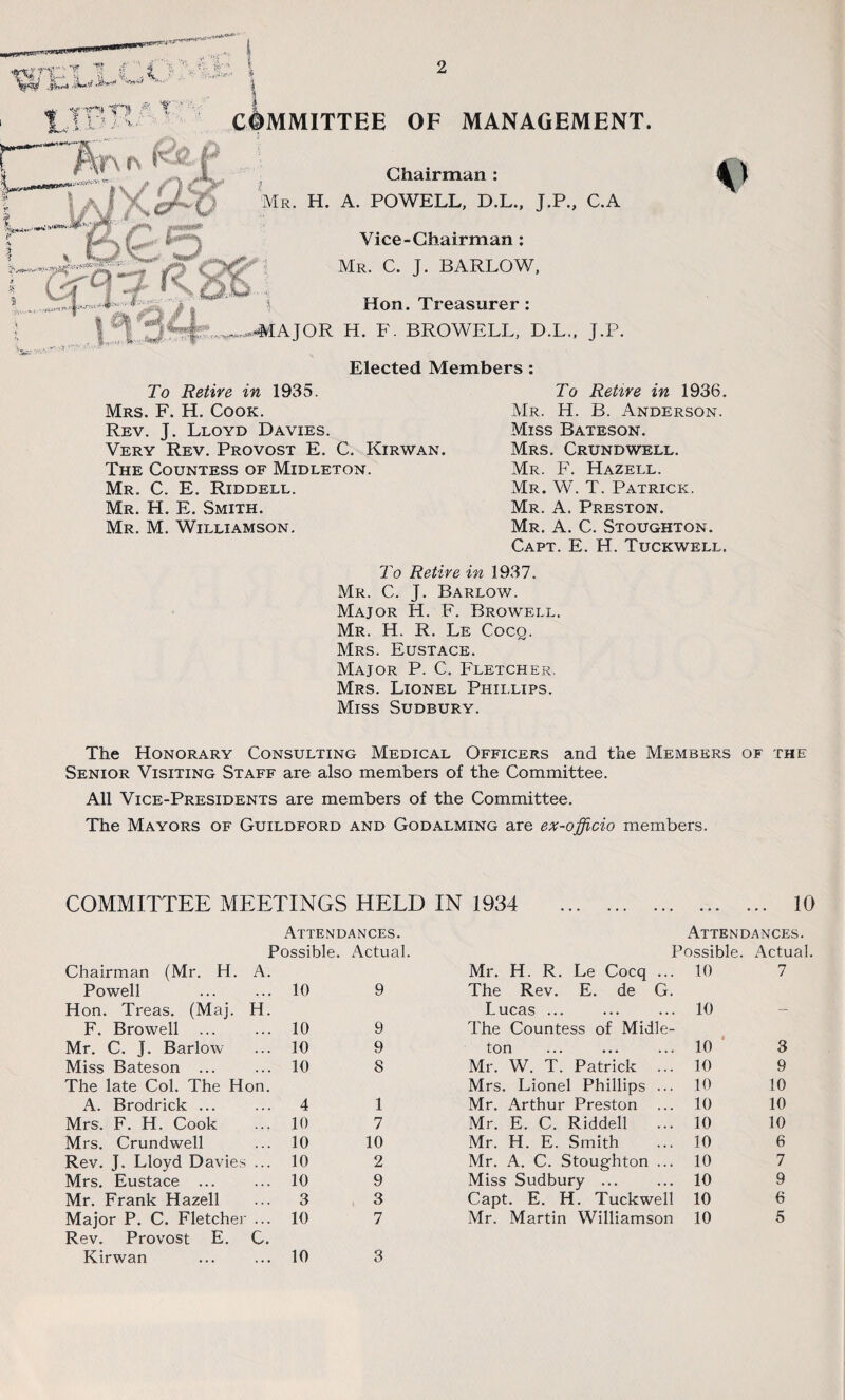 *’Vf I .! .O K-- ' An a |' 'I Uf ' I COMMITTEE OF MANAGEMENT. Chairman : Mr. H. A. POWELL, D.L., J.P., C.A Vice-Chairman: Mr. C. J. BARLOW, ■ di I Hon. Treasurer : fJOR H. F. BROWELL, D.L., J.P. Elected Members : To Retire in 1935. Mrs. F. H. Cook. Rev. J. Lloyd Davies. Very Rev. Provost E. C. Kirwan. The Countess of Midleton. Mr. C. E. Riddell. Mr. H. E. Smith. Mr. M. Williamson. To Retire in 1936. Mr. H. B. Anderson. Miss Bateson. Mrs. Crundwell. Mr. F. Hazell. Mr. W. T. Patrick. Mr. A. Preston. Mr. A. C. Stoughton. Capt. E. H. Tuckwell. To Retire in 1937. Mr. C. J. Barlow. Major H. F. Browell. Mr. H. R. Le Cocq. Mrs. Eustace. Major P. C. Fletcher. Mrs. Lionel Phillips. Miss Sudbury. The Honorary Consulting Medical Officers and the Members of the Senior Visiting Staff are also members of the Committee. All Vice-Presidents are members of the Committee. The Mayors of Guildford and Godalming are ex-officio members. COMMITTEE MEETINGS HELD IN 1934 . 10 Attendances. Possible. Actual. Chairman (Mr. H. A. Powell Hon. Treas. (Maj. H. 10 9 F. Browell ... 10 9 Mr. C. J. Barlow 10 9 Miss Bateson ... The late Col. The Hon. 10 8 A. Brodrick ... 4 1 Mrs. F. H. Cook 10 7 Mrs. Crundwell 10 10 Rev. J. Lloyd Davies ... 10 2 Mrs. Eustace ... 10 9 Mr. Frank Hazell 3 3 Major P. C. Fletcher ... Rev. Provost E. C. 10 7 Kirwan 10 3 Attendances. Possible. Actual. Mr. H. R. Le Cocq ... The Rev. E. de G. 10 7 Lucas ... 10 - The Countess of Midle¬ ton 10 3 Mr. W. T. Patrick ... 10 9 Mrs. Lionel Phillips ... 10 10 Mr. Arthur Preston ... 10 10 Mr. E. C. Riddell ... 10 10 Mr. H. E. Smith 10 6 Mr. A. C. Stoughton ... 10 7 Miss Sudbury ... 10 9 Capt. E. H. Tuckwell 10 6 Mr. Martin Williamson 10 5