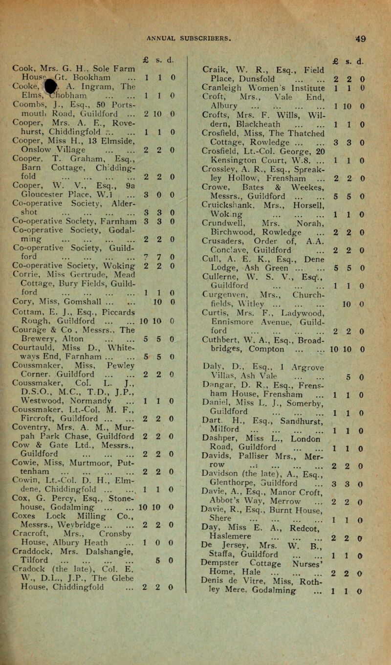 J0 g Cook, Mrs, G. H.. Sole Farm Hous<^Gt. Bookham ... 1 1 Cooke, A. Ingram, The Elms, ^7hobham . 1 1 Coombs, J., Esq., 50 Ports¬ mouth Road, Guildford ... 2 10 Cooper, Mrs. A. E., Rove- hurst, Chiddingfold. 1 1 Cooper, Miss H., 13 Elmside, Onslow Village . 2 2 Cooper, T. Graham, Esq., Barn Cottage, Ch’dding- fold 2 2 Cooper, W. V., Esq., 9a Gloucester Place, W.l ... 3 0 Co-operative Society, Aider- shot . 3 3 Co-operative Society, Farnham 3 3 Co-operative Society, Godai¬ ming . 2 2 Co-operative Society, Guild¬ ford 7 7 Co-operative Society, Woking 2 2 Corrie, Miss Gertrude, Mead Cottage, Bury Fields, Guild¬ ford . 1 1 Cory, Miss, Gomshall. 10 Cottam, E. J., Esq., Piccards Rough, Guildford .10 10 Courage & Co , Messrs., The Brewery, Alton . 5 5 Courtauld, Miss D., White- wavs End, Farnham. 5 5 Coussmaker, Miss, Pewley Corner. Guildford . 2 2 Coussmaker, Col. L. J., D.S.O., M.C., T.D., J.P., Westwood, Normandy ... 1 1 Coussmaker, Lt.-Col. M. F., Fircroft, Guildford. 2 2 Coventry, Mrs. A. M., Mur- pah Park Chase, Guildford 2 2 Cow & Gate Ltd., Messrs., Guildford . 2 2 Cowie, Miss, Murtmoor, Put- tenham . 2 2 Cowin, Lt.-Col. D. H., Elm- dene, Chiddingfold ., 1 1 Cox, G. Percy, Esq., Stone- house, Godaiming .10 10 Coxes Lock Milling Co., Messrs., Wevbridge. 2 2 Cracroft, Mrs., Cronsby House, Albury Heath ... 1 0 Craddock, Mrs. Dalshangie, Tilford . 5 Cradock (the late), Col. E. W., D.L., J.P., The Glebe House, Chiddingfold ... 2 2 d. 0 0 0 0 0 0 0 0 0 0 0 0 0 0 0 0 0 0 0 0 0 0 0 0 0 0 0 0 0 £ s. d. Craik, W. R., Esq., F'ield Place, Dunsfold . 2 2 0 Cranleigh Women's Institute 110 Croft, Mrs., Vale End, Albury . ... 1 10 0 Crofts, Mrs. F. Wills, Wil- dern, Blackheath . 110 Crosfield, Miss, The Thatched Cottage, Rowledge. 3 3 0 Crosfield, Lt.-Col. George, 20 Kensington Court, W.8. ...110 Crossley, A. R., Esq., Spreak- ley Hollow, Frensham ... 2 2 0 Crowe, Bates & Weekes, Messrs., Guildford . 5 5 0 Cruickshank, Mrs., Horsell, Woking 110 Crundwell, Mrs. Norah, Birchwood, Rowledge ... 2 2 0 Crusaders, Order of, A.A. Conclave, Guildford ...2 2 0 Cull, A. E. K., Esq., Dene Lodge, Ash Green . 5 5 0 Cullerne, W. S. V., Esq1., Guildford . 110 Curgenven, Mrs., Church- fields, Witley . 10 0 Curtis, Mrs. F., Ladywood, Ennismore Avenue, Guild¬ ford . 2 20 Cuthbert, W. A., Esq., Broad- bridges, Compton .10 10 0 Daly, D., Esq., 1 Argrove Villas, Ash Vale . 5 0 Dangar, D. R., Esq., Frens¬ ham House, Frensham ...110 Daniel, Miss L. J., Somerby, Guildford . 110 Dart. H., Esq., Sandhurst, Milford . 110 Dashper, Miss L., London Road, Guildford . 110 Davids, Palliser Mrs., Mer- row ..: . 2 2 0 Davidson (the late), A., Esq., Glenthorpe, Guildford ... 3 3 0 Davie, A., Esq., Manor Croft, Abbot’s Way, Merrow ... 2 2 0 Davie, R., Esq., Burnt House, Shere . 110 Day, Miss E. A., Redcot, Haslemere . 2 2 0 De Jersey, Mrs. W. B., Stafifa, Guildford . 110 Dempster Cottage Nurses’ Home, Hale . 2 2 0 Denis de Vitre, Miss, Roth- ley Mere. Godaiming ... 1 1 O