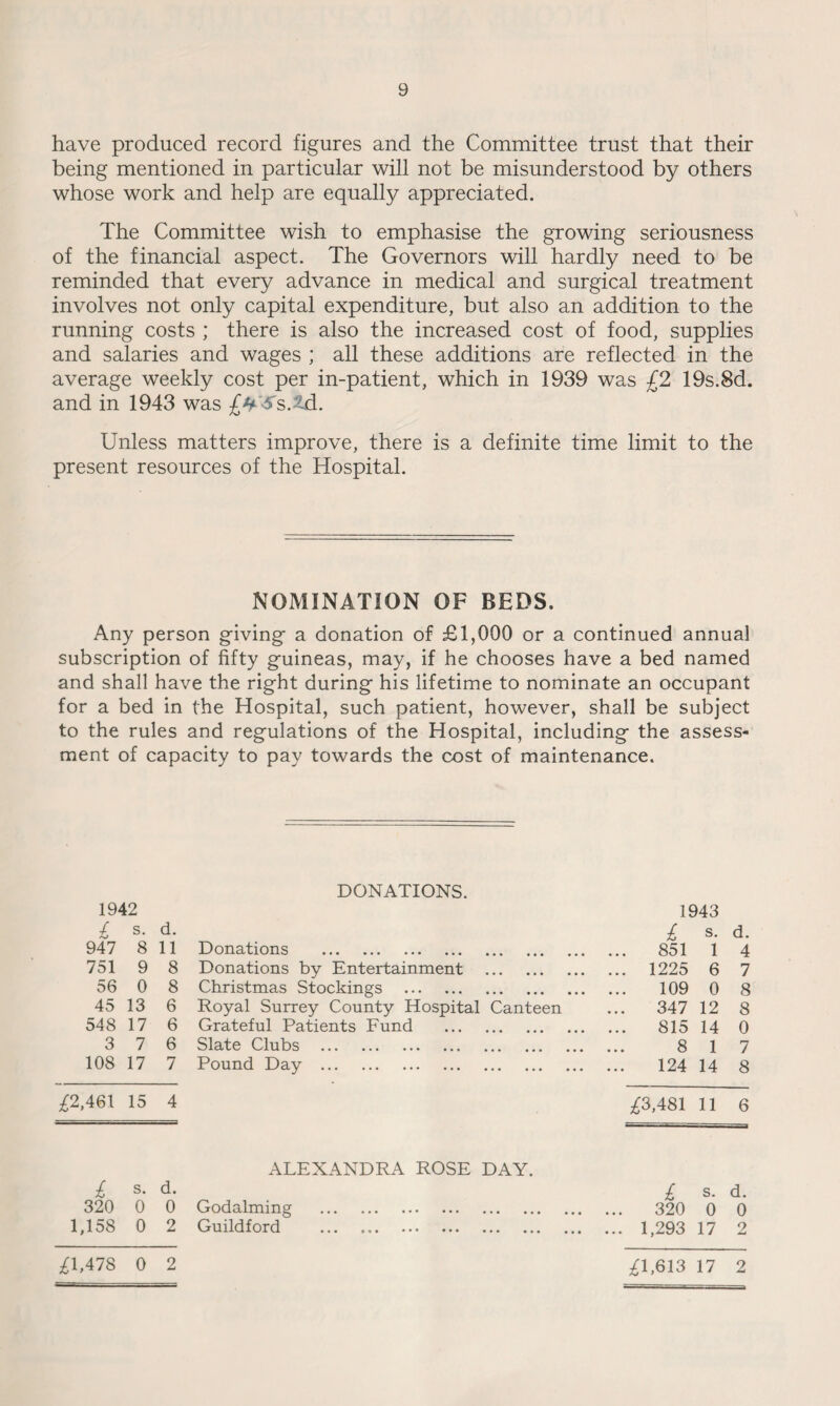 have produced record figures and the Committee trust that their being mentioned in particular will not be misunderstood by others whose work and help are equally appreciated. The Committee wish to emphasise the growing seriousness of the financial aspect. The Governors will hardly need to be reminded that every advance in medical and surgical treatment involves not only capital expenditure, but also an addition to the running costs ; there is also the increased cost of food, supplies and salaries and wages ; all these additions are reflected in the average weekly cost per in-patient, which in 1939 was £2 19s.8d. and in 1943 was Unless matters improve, there is a definite time limit to the present resources of the Hospital. NOMINATION OF BEDS. Any person giving a donation of £1,000 or a continued annual subscription of fifty guineas, may, if he chooses have a bed named and shall have the right during his lifetime to nominate an occupant for a bed in the Hospital, such patient, however, shall be subject to the rules and regulations of the Hospital, including the assess¬ ment of capacity to pay towards the cost of maintenance. DONATIONS. 1942 1943 £ s. d. £ s. d. 947 8 11 Donations . 851 1 4 751 9 8 Donations by Entertainment . ... 1225 6 7 56 0 8 Christmas Stockings . 109 0 8 45 13 6 Royal Surrey County Hospital Canteen 347 12 8 548 17 6 Grateful Patients Fund . 815 14 0 3 7 6 Slate Clubs . 8 1 7 108 17 7 Pound Day . 124 14 8 £2,461 15 4 £3,481 11 6 ALEXANDRA ROSE DAY. £ s. d. £ s. d. 320 0 0 Godaiming . 320 0 0 1,158 0 2 Guildford . ... 1,293 17 2 £1,478 0 2 £1,613 17 2