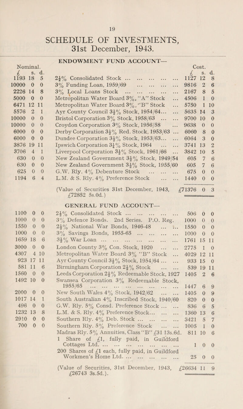 f 19 SCHEDULE OF INVESTMENTS, 31st December, 1943. ENDOWMENT FUND AGCOL NT- Nominal. Cost. £ s. d. £ s. d. 1193 18 5 2£% Consolidated Stock. 1127 12 8 10000 0 0 3% Funding Loan, 1959/69 . 9816 2 6 2226 14 8 3% Local Loans Stock . 2167 8 5 5000 0 0 Metropolitan Water Board 3%, A” Stock 4506 1 0 6471 12 11 Metropolitan Water Board 3%, “B” Stock 5750 1 10 5576 2 1 Ayr County Council 3^% Stock, 1954/64. 5635 14 3 10000 0 0 Bristol Corporation 3% Stock, 1958/63 . 9700 10 0 10000 0 0 Croydon Corporation 3% Stock, 1956/58 9638 0 0 6000 0 0 Derby Corporation 3^% Red. Stock, 1953/63 ... 6060 8 0 6000 0 0 Dundee Corporation 3|% Stock, 1953/63. 6064 3 0 3876 19 11 Ipswich Corporation 3£% Stock, 1964 . 3741 13 2 3706 4 1 Liverpool Corporation 3£% Stock, 1961/66 3842 10 5 630 0 0 New Zealand Government 3%% Stock, 1949/54 605 7 6 630 0 0 New Zealand Government 3|% Stock, 1955/60 605 7 6 625 0 0 G.W. Rly. 4% Debenture Stock . 675 0 0 1194 6 4 L.M. & S. Rly. 4% Preference Stock . 1440 0 0 (Value of Securities 31st December, 1943, £71376 0 3 £72852 5s.Od.) GENERAL FUND ACCOUNT— 1100 0 0 2£% Consolidated Stock. 506 0 0 1000 0 0 3% Defence Bonds. 2nd Series. P.O. Reg. 1000 0 0 1550 0 0 2}% National War Bonds, 1946-48 ... i.. 1550 0 0 1000 0 0 3% Savings Bonds, 1955-65 . 1000 0 0 1659 18 6 3J% War Loan . 1761 15 11 3000 0 0 London County 3% Con. Stock, 1920 . 2775 1 0 4307 4 10 Metropolitan Water Board 3% “B” Stock ... 4029 12 11 923 17 11 Ayr County Council 3£% Stock, 1954/64 . 933 15 0 581 11 6 Birmingham Corporation 21% Stock . 539 19 11 1560 0 0 Leeds Corporation 2£% Redeemable Stock, 1927 1405 2 6 1492 10 0 Swansea Corporation 3% Redeemable Stock, 1955/65 . 1447 6 9 2000 0 0 New South Wales 4% Stock, 1942/62 . 1405 0 9 1017 14 1 South Australian 4% Inscribed Stock, 1940/60 820 0 0 496 0 0 G.W. Rly. 5% Consd. Preference Stock. 836 6 5 1232 13 8 L.M. & S. Rly. 4% Preference Stock. 1360 13 6 2910 0 0 Southern Rly. 4% Deb. Stock. 3421 5 7 700 0 0 Southern Rly. 5% Preference Stock . 1005 1 0 Madras Rly. 5% Annuities, Class “B”£31 13s.6d. 1 Share of £1, fully paid, in Guildford 811 10 6 Cottages Ltd. 200 Shares of £1 each, fully paid, in Guildford 1 0 0 Workmen's Home Ltd. 25 0 0 (Value of Securities, 31st December, 1943, £26634 11 9 £26743 3s.5d.).