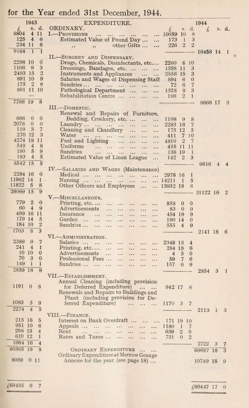 for the Year ended 31st December, 1944. 1943 EXPENDITURE. 1944 £ s. d. ORDINARY. £ R. d. £ s. d. 8804 4 11 I.—Provisions . 10059 10 8 125 4 6 Estimated Value of Pound Day. 173 1 3 234 11 8 ,, ,, other Gifts. 226 2 2 9164 1 1 10458 14 1 II.—Surgery and Dispensary. 2298 10 0 Drugs, Chemicals, Disinfectants, etc.... 2260 6 10 1106 9 3 Dressings, Bandages, etc. 1358 11 3 2403 15 2 Instruments and Appliances . 2556 15 3 891 10 9 Salaries and Wages of Dispensing Staff 894 6 0 175 2 8 Sundries ... *.« ... ... ... ... 72 6 7 891 11 10 Pathological Department . 1328 9 3 — Rehabilitation Centre ... . 198 2 1 7766 19 8 8668 17 3 III.—Domestic. Renewal and Repairs of Furniture, 886 0 0 Bedding, Crockery, etc. 1198 9 8 2078 0 0 Laundry . 2283 18 7 119 3 7 Cleaning and Chandlery . 175 12 5 270 12 3 ” * O/ ••• ••• ••• ••• ••• ••• ••• 411 7 10 4274 18 11 Fuel and Lighting . 4810 2 7 549 4 8 Uniforms . 455 11 11 ISO 5 9 Sundries . 138 19 1 1S3 4 5 Estimated Value of Linen League 142 2 3 S542 15 5 9616 4 4 IV.—Salaries and Wages (Maintenance) 2284 16 0 Medical. 2978 16 1 11962 14 1 Nursing. 14211 1 5 11822 5 8 Other Officers and Employees . 13932 18 8 26069 15 9 31122 16 2 V.—Miscellaneous. 779 2 0 Printing, etc. 858 0 0 60 4 9 Advertisements . 83 0 0 499 16 11 Insurance . 454 19 9 179 14 5 Garden . 190 14 0 184 10 2 Sundries. 555 4 9 1703 8 3 2141 18 6 VI.—Administration. 2389 0 7 SOildiTlCS ••• ••• ••• ••• ••• ••• ••• 2348 13 4 241 4 1 Printing, etc. 284 18 6 10 10 0 Advertisements . 4 3 0 70 3 0 Professional Fees. 59 7 6 149 1 1 Sundries ••• ••• ••• ••• ••• ••• • •. 157 0 9 2859 18 9 2854 3 1 VII.—Establishment. Annual Cleaning (including provision 1191 0 8 for Deferred Expenditure) . 942 17 8 Renewals and Repairs to Buildings and Plant (including provision for De- 1083 3 9 ferred Expenditure) . 1170 3 7 2274 4 5 2113 1 3 VIII.—Finance. 215 18 5 Interest on Bank Overdraft. 171 19 10 951 10 6 Appeals ••• ••• ••• ••• ••• ••• 1180 1 7 206 15 4 ••• ••• 639 2 0 610 12 1 Rates and Taxes. 731 0 2 1984 16 4 2722 3 7 60365 19 8 Ordinary Expenditure . 69697 18 3 Ordinary Expenditure at Merrow Grange 9069 0 11 Annexe for the year (see page 18) ... 10749 18 9 £69435 0 7