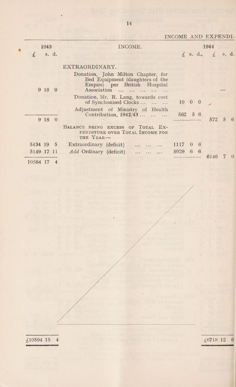 INCOME AND EXPENDI- 1943 £ s. d. INCOME. 1944 £ s. d.„ £ s. d. EXTRAORDINARY. Donation, John Milton Chapter, for Bed Equipment (daughters of the Empire) per British Hospital 9 18 0 Association . — Donation, Mr. R. Lang, towards cost of Synchonised Clocks. 10 0 0 Adjustment of Ministry of Health - Contribution, 1942/43 . 562 5 6 9 18 0 - 572 5 6 Balance being excess of Total Ex¬ penditure over Total Income for the Year—- 5434 19 5 Extraordinary (deficit) 5149 17 11 Add Ordinary (deficit) 10584 17 4 1117 0 6 5029 6 6 --- 6146 7 0 ^10594 15 4 ^6718 12 6