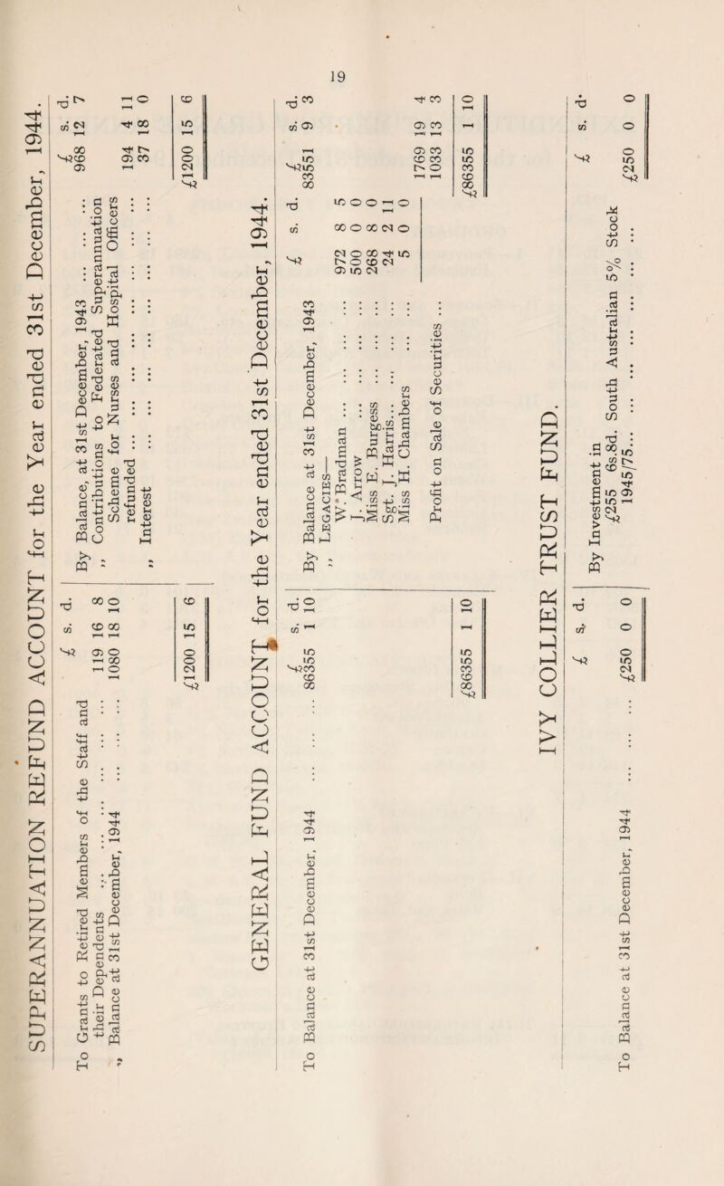 SUPERANNUATION REFUND ACCOUNT for the Year ended 31st December, 1944. x» oo 05 O <N T“H N4 a 05 t-i 05 42 a 05 O 05 -K r-H -p a a .2 © l^a go a a t-i © CD O X d a CO 05 co a Jz; Jh X - 05 a 0 05 X 05 05 o d a a § PQ cj PQ - 05 a 05 o X 05 X d ~t-> r-J CO -d *2 co ^ 00 T—4 T—4 N4 05 O i-i 00 T—I O X d a CD ID o o CM r-H N4 a -M CD 05 42 co 0 05 42 05 05 X 05 0 co 0 05 . 42 :• a 05 o 05 CO ,_SQ -P> 05 sis Q 05 42 7, © d *a a a ©43 o  * O H PQ rf OQ in <D rO (D O CD Q CD r-H rd cQ 0) 5-c 0j <D <D l-H o H* £ g O cj $ Q £ O < w w o x^ T-H v 10 '■•+410 CO 00 X co N4 Tt< 05 05 CO o 0 05 42 0 0 -0 CO CO -0 a iCOOhO *—( 00 O 00 (M O N O CO Tdft O O CD <M 05 ID C4 co 0 '-0 • rH 0 d o 0 CD ID CO CD 00 '-U co 0 2 u a ^ a w PQ A k*') „ PQ - d a a x a 0 PQ CO • 3>.a a a § 42 ffi ° * gw- CO . C/3 4_) <5 W CO CO o a d o -p cd o £ : o X! CO to to M4CO CD 00 to to CO CD 00 '-'+4 -f Tf 05 0 0 42 0 C5 0 A -0 co r^ CO -0 a 0 o d c$ a PQ o H x o <M S4 fi £ B H P4 H ft ft i—i ft ft o o > 44 o o 0 CD X d • rH a Ih 0 CO d <1 o CD d 0 x • cg^ to g to 05 to ' > ^ PQ X* O u? O o ^4 to <M W4 05 0 42 a 0 o 0 Q CO r-H CO a 0 u d rt 75 PQ o H