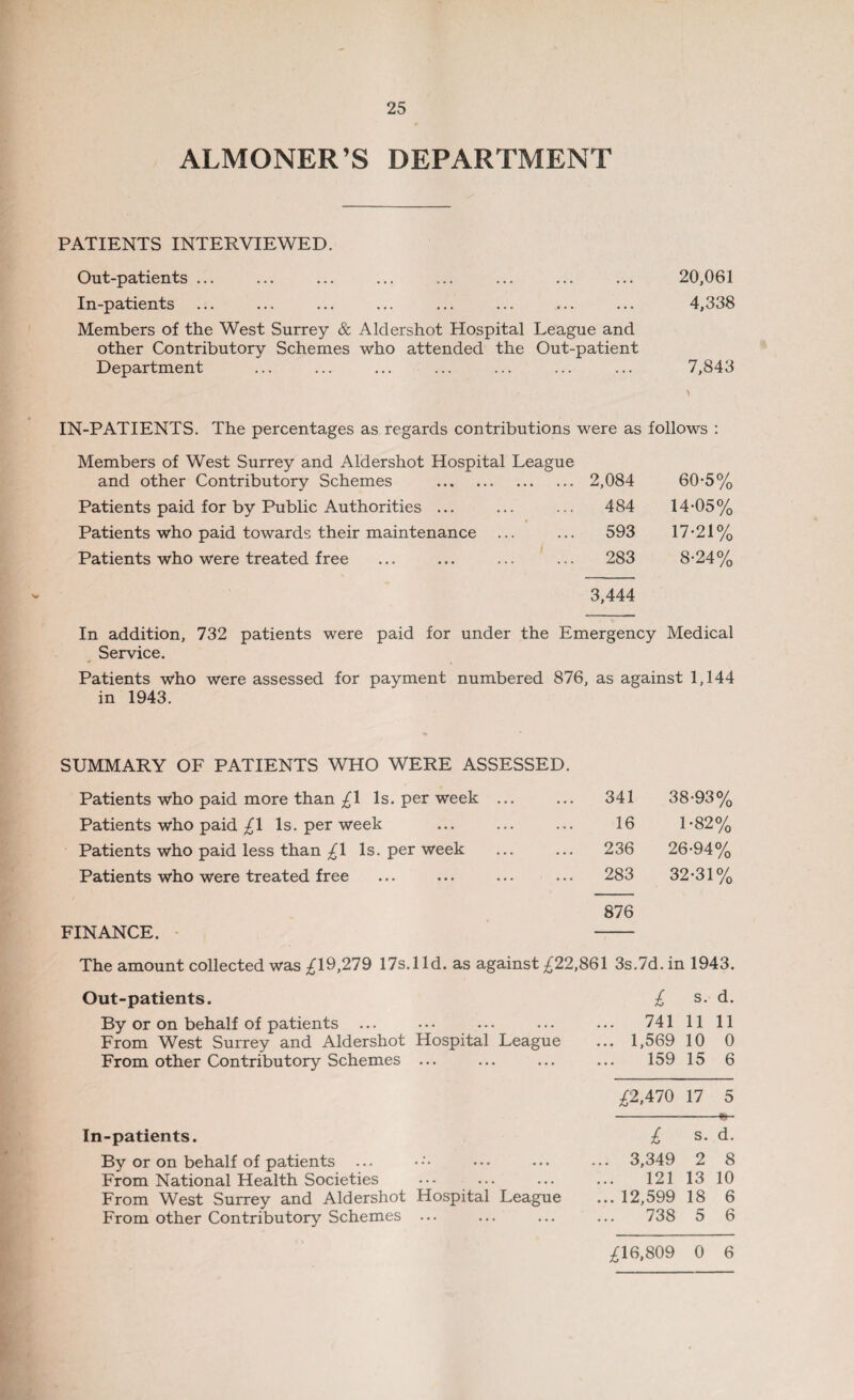 ALMONER’S DEPARTMENT PATIENTS INTERVIEWED. Out-patients ... In-patients Members of the West Surrey & Aldershot Hospital League and other Contributory Schemes who attended the Out-patient Department 20,061 4,338 7,843 IN-PATIENTS. The percentages as regards contributions were as follows : Members of West Surrey and Aldershot Hospital League and other Contributory Schemes . .. 2,084 60-5% Patients paid for by Public Authorities ... 484 14-05% Patients who paid towards their maintenance 593 17-21% Patients who were treated free 283 8-24% 3,444 In addition, 732 patients were paid for under the Emergency Medical Service. Patients who were assessed for payment numbered 876, as against 1,144 in 1943. SUMMARY OF PATIENTS WHO WERE ASSESSED. Patients who paid more than £\ Is. per week ... Patients who paid £\ Is. per week Patients who paid less than £\ Is. per week Patients who were treated free 341 38-93% 16 1-82% 236 26-94% 283 32-31% FINANCE. 876 The amount collected was ^19,279 17s.lid. as against ^22,861 3s.7d.in 1943. Out-patients. By or on behalf of patients ... From West Surrey and Aldershot Hospital League From other Contributory Schemes ... £ s. d. 741 11 11 ... 1,569 10 0 159 15 6 ^2,470 17 5 In-patients. By or on behalf of patients From National Health Societies ••• ... From West Surrey and Aldershot Hospital League From other Contributory Schemes ... £ s. d. ... 3,349 2 8 121 13 10 ... 12,599 18 6 738 5 6 ^16,809 0 6