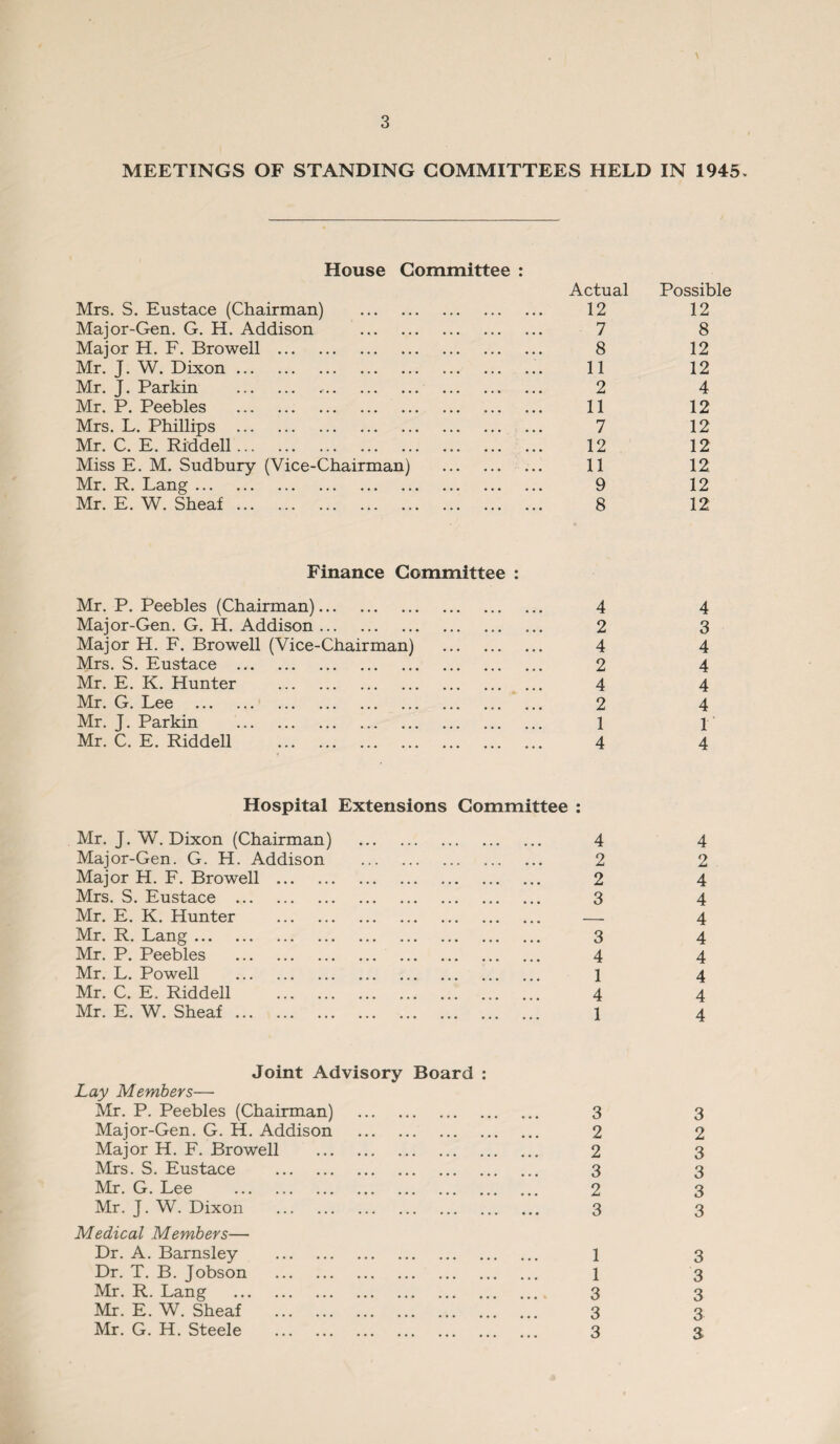 MEETINGS OF STANDING COMMITTEES HELD IN 1945* House Committee : Mrs. S. Eustace (Chairman) . Actual 12 Possible 12 Major-Gen. G. H. Addison . 7 8 Major H. F. Browell . 8 12 Mr. J. W. Dixon. 11 12 Mr. J. Parkin .. 2 4 Mr. P. Peebles . 11 12 Mrs. L. Phillips . 7 12 Mr. C. E. Riddell. 12 12 Miss E. M. Sudbury (Vice-Chairman) .. 11 12 Mr. R. Lang. 9 12 Mr. E. W. Sheaf. 8 12 Finance Committee : Mr. P. Peebles (Chairman). 4 4 Major-Gen. G. H. Addison. 2 3 Major H. F. Browell (Vice-Chairman) . 4 4 Mrs. S. Eustace . 2 4 Mr. E. K. Hunter . 4 4 Mr. G. Lee . 2 4 Mr. J. Parkin . 1 1 Mr. C. E. Riddell . 4 4 Hospital Extensions Committee Mr. J. W. Dixon (Chairman) . • • 4 4 Major-Gen. G. H. Addison . 2 2 Major H. F. Browell . 2 4 Mrs. S. Eustace . 3 4 Mr. E. K. Hunter . — 4 Mr. R. Lang. 3 4 Mr. P. Peebles . 4 4 Mr. L. Powell . 1 4 Mr. C. E. Riddell . 4 4 Mr. E. W. Sheaf. 1 4 Joint Advisory Board : Lay Members— Mr. P. Peebles (Chairman) ... . 3 3 Major-Gen. G. H. Addison . 2 2 Major H. F. Browell . 2 3 Mrs. S. Eustace . 3 3 Mr. G. Lee . 2 3 Mr. J. W. Dixon . 3 3 Medical Members— Dr. A. Barnsley . 1 3 Dr. T. B. Jobson . 1 3 Mr. R. Lang . 3 3 Mr. E. W. Sheaf . 3 3 Mr. G. H. Steele . 3 3