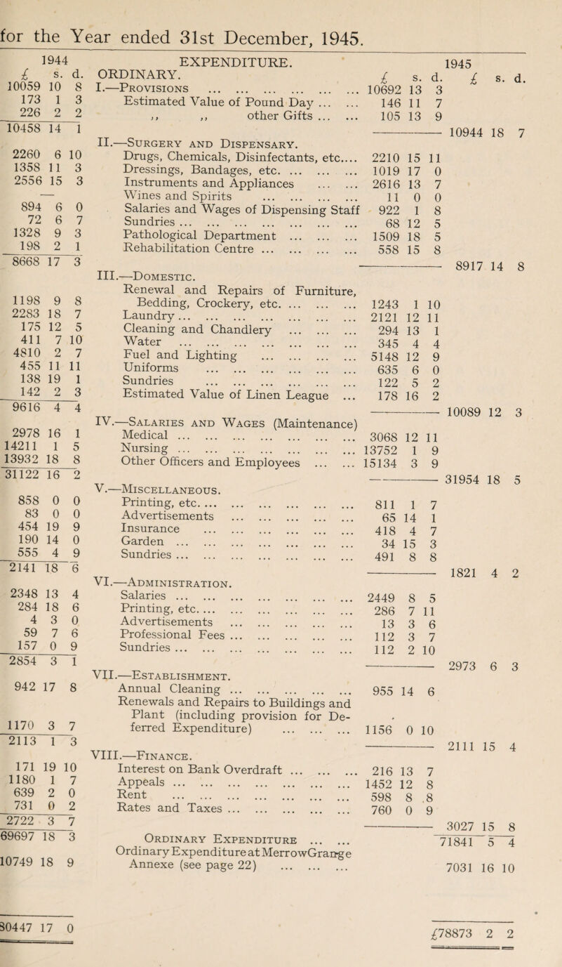 for the Year ended 31st December, 1945 1944 £ s. d. 10059 10 8 173 1 3 226 2 2 10458 14 1 2260 6 10 1358 11 3 2556 15 3 894 6 0 72 6 7 1328 9 3 198 2 1 8668 17 3 1198 9 8 2283 18 7 175 12 5 411 7 10 4810 2 7 455 11 11 138 19 1 142 2 3 9616 4 4 2978 16 1 14211 1 5 13932 18 8 31122 16 2 858 0 0 83 0 0 454 19 9 190 14 0 555 4 9 2141 18 6 2348 13 4 284 18 6 4 3 0 59 7 6 157 0 9 2854 3 1 942 17 8 1170 3 7 2113 1 3 171 19 10 1180 1 7 639 2 0 731 0 2 2722 3 7 69697 18 3 10749 ; 18 9 30447 17 0 EXPENDITURE. ORDINARY. I.—Provisions . Estimated Value of Pound Day other Gifts 1945 ) t y y II.—Surgery and Dispensary. Drugs, Chemicals, Disinfectants, etc.... Dressings, Bandages, etc. Instruments and Appliances . Wines and Spirits . Salaries and Wages of Dispensing Staff Sundries. Pathological Department . Rehabilitation Centre. III. —Domestic. Renewal and Repairs of Furniture, Bedding, Crockery, etc. ... Laundry . Cleaning and Chandlery Water . Fuel and Lighting . Uniforms . Sundries . Estimated Value of Linen League IV. —Salaries and Wages (Maintenance) Medical. Nursing. Other Officers and Employees . V. —Miscellaneous . Printing, etc. Advertisements Insurance Garden . Sundries. VI. —Administration. Salaries. Printing, etc. Advertisements Professional Fees . Sundries. VII. —Establishment. Annual Cleaning. Renewals and Repairs to Buildings and Plant (including provision for De¬ ferred Expenditure) . VIII. —Finance. Interest on Bank Overdraft. Appeals. Rent . • • * ••• ••• ••• ••• ••• ••• Rates and Taxes. Ordinary Expenditure . Ordinary Expenditure at MerrowGrang e Annexe (see page 22) . £ s. d. 10692 13 3 146 11 7 105 13 9 2210 15 11 1019 17 0 2616 13 7 11 0 0 922 1 8 68 12 5 1509 18 5 558 15 8 1243 1 10 2121 12 11 294 13 1 345 4 4 5148 12 9 635 6 0 122 5 2 178 16 2 3068 12 11 13752 1 9 15134 3 9 811 1 7 65 14 1 418 4 7 34 15 3 491 8 8 2449 8 5 286 7 11 13 3 6 112 3 7 112 2 10 955 14 6 1156 o : 10 216 13 7 1452 1 12 8 598 8 ,8 760 0 9 £ s- d. 10944 18 7 8917 14 8 10089 12 3 31954 18 5 1821 4 2 2973 6 3 2111 15 4 3027 15 8 71841 5 4 7031 16 10