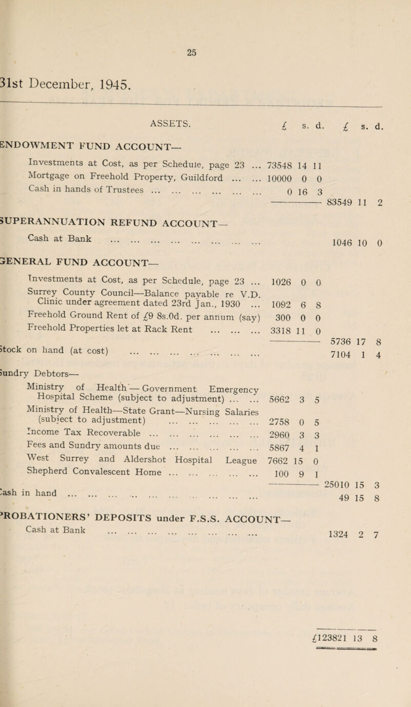 31st December, 1945. ASSETS. ENDOWMENT FUND ACCOUNT_ Investments at Cost, as per Schedule, page 23 ... Mortgage on Freehold Property, Guildford . Cash in hands of Trustees .. SUPERANNUATION REFUND ACCOUNT_ Cash at Bank . GENERAL FUND ACCOUNT— Investments at Cost, as per Schedule, page 23 ... Surrey County Council—Balance payable re V.D. Clinic under agreement dated 23rd j an., 1930 ...’ Freehold Ground Rent of £9 8s.Od. per annum (say) Freehold Properties let at Rack Rent . stock on hand (at cost) . sundry Debtors— Ministry of Health — Government Emergency Hospital Scheme (subject to adjustment). Ministry of Health—State Grant—Nursing Salaries (subject to adjustment) . 2758 Income Tax Recoverable . 2960 Fees and Sundry amounts due . 5867 West Surrey and Aldershot Hospital Feague 7662 £ s. d. £ 73548 14 11 10000 0 0 0 16 3 d. 1026 0 0 1092 6 300 0 3318 11 8 0 0 5662 3 5 0 3 4 15 Shepherd Convalescent Home . 100 9 lash in hand . PROBATIONERS’ DEPOSITS under F.S.S. ACCOUNT— Cash at Bank . 5 3 1 0 1 83549 11 2 1046 10 0 5736 17 7104 1 25010 15 49 15 8 4 3 8 1324 2 7 £123821 13 8