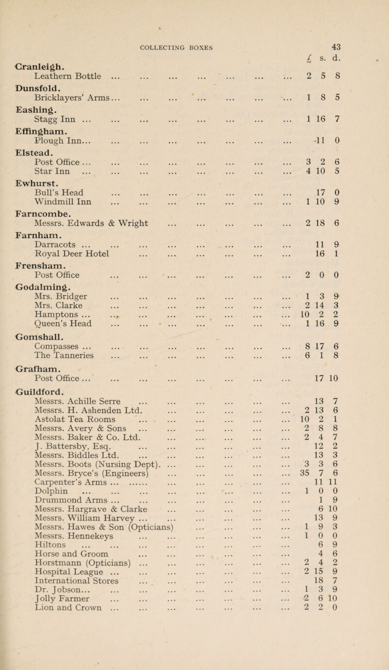 Granleigh. Leathern Bottle ... Dunsfold. Bricklayers’ Arms... Eashing. Stagg Inn ... Effingham. Plough Inn... Elstead. Post Office ... Star Inn Ewhurst. Bull’s Head Windmill Inn Farncombe. Messrs. Edwards & Wright Farnham. Darracots ... Royal Deer Hotel Frensham. Post Office Godaiming. Mrs. Bridger Mrs. Clarke Hamptons ... Queen’s Head ... ... « ... Gomshall. Compasses ... The Tanneries Grafham. Post Office ... Guildford. Messrs. Achille Serre Messrs. H. Ashenden Ltd. Astolat Tea Rooms Messrs. Avery & Sons Messrs. Baker & Co. Ltd. J. Battersby, Esq. Messrs. Biddles Ltd. Messrs. Boots (Nursing Dept). ... Messrs. Bryce’s (Engineers) Carpenter’s Arms. Dolphin Drummond Arms ... Messrs. Hargrave & Clarke Messrs. William Harvey ... Messrs. Hawes & Son (Opticians) Messrs. Hennekeys Hiltons Horse and Groom Horstmann (Opticians) ... Hospital League ... International Stores Dr. Jobson... Jolly Farmer £ s. d. 2 5 8 1 8 5 1 16 7 -11 0 3 2 6 4 10 5 17 0 1 10 9 2 18 6 11 9 16 1 2 0 0 1 3 9 2 14 3 10 2 2 1 16 9 8 17 6 6 1 8 17 10 13 7 2 13 6 10 2 1 2 8 8 2 4 7 12 2 13 3 3 3 6 35 7 6 11 11 1 0 0 1 9 6 10 13 9 1 9 3 1 0 0 6 9 4 6 2 4 2 2 15 9 18 7 1 3 9 2 6 10