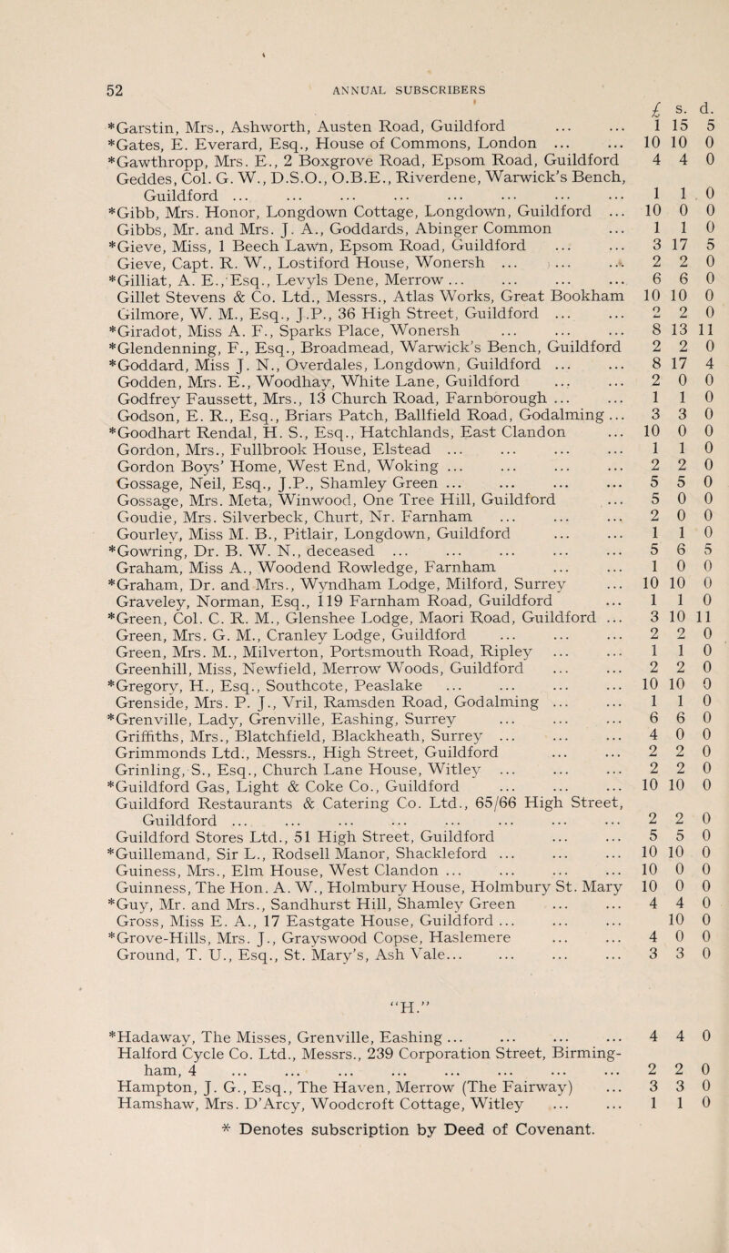 £ s. *Garstin, Mrs., Ashworth, Austen Road, Guildford ... ... 1 15 *Gates, E. Everard, Esq., House of Commons, London ... ... 10 10 *Gawthropp, Mrs. E., 2 Boxgrove Road, Epsom Road, Guildford 4 4 Geddes, Col. G. W., D.S.O., O.B.E., Riverdene, Warwick’s Bench, Guildford ... ... ... ... ... • • • • • • • • • 1 1 *Gibb, Mrs. Honor, Longdown Cottage, Longdown, Guildford ... 10 0 Gibbs, Mr. and Mrs. J. A., Goddards, Abinger Common ... 1 1 *Gieve, Miss, 1 Beech Lawn, Epsom Road, Guildford ... ... 3 17 Gieve, Capt. R. W., Lostiford House, Wonersh ... ... ... 2 2 *Gilliat, A. E., Esq., Levyls Dene, Merrow ... ... ... ... 6 6 Gillet Stevens & Co. Ltd., Messrs., Atlas Works, Great Bookham 10 10 Gilmore, W. M., Esq., J.P., 36 High Street, Guildford ... ... 2 2 *Giradot, Miss A. F., Sparks Place, Wonersh ... ... ... 8 13 *Glendenning, F., Esq., Broadmead, Warwick’s Bench, Guildford 2 2 *Goddard, Miss J. N., Overdales, Longdown, Guildford ... ... 8 17 Godden, Mrs. E., Woodhay, White Lane, Guildford ... ... 2 0 Godfrey Faussett, Mrs., 13 Church Road, Farnborough ... ... 1 1 Godson, E. R., Esq., Briars Patch., Ballfield Road, Godaiming ... 3 3 *Goodhart Rendal, H. S., Esq., Hatchlands, East Clandon ... 10 0 Gordon, Mrs., Fullbrook House, Elstead ... ... ... ... 1 1 Gordon Boys’Home, West End, Woking ... ... ... ... 2 2 Gossage, Neil, Esq., J.P., Shamley Green ... ... ... ... 5 5 Gossage, Mrs. Meta, Winwood, One Tree Hill, Guildford ... 5 0 Goudie, Mrs. Silverbeck, Churt, Nr. Farnham ... ... ... 2 0 Gourlev, Miss M. B., Pitlair, Longdown, Guildford ... ... 1 1 *Gowring, Dr. B. W. N., deceased ... ... ... ... ... 5 6 Graham, Miss A., Woodend Rowledge, Farnham ... ... 1 0 *Graham, Dr. and Mrs., Wyndham Lodge, Milford, Surrey ... 10 10 Graveley, Norman, Esq., 119 Farnham Road, Guildford ... 1 1 *Green, Col. C. R. M., Glenshee Lodge, Maori Road, Guildford ... 3 10 Green, Mrs. G. M., Cranley Lodge, Guildford ... ... ... 2 2 Green, Mrs. M., Milverton, Portsmouth Road, Ripley ... ... 1 1 Greenhill, Miss, Newfield, Merrow Woods, Guildford ... ... 2 2 *Gregory, H., Esq., Southcote, Peaslake ... ... ... ... 10 10 Grenside, Mrs. P. J., Vril, Ramsden Road, Godaiming ... ... 1 1 *Grenville, Lady, Grenville, Eashing, Surrey ... ... ... 6 6 Griffiths, Mrs., Blatchfield, Blackheath, Surrey ... ... ... 4 0 Grimmonds Ltd., Messrs., High Street, Guildford ... ... 2 2 Grinling, S., Esq., Church Lane House, Witley ... ... ... 2 2 *Guildford Gas, Light & Coke Co., Guildford ... ... ... 10 10 Guildford Restaurants & Catering Co. Ltd., 65/66 High Street, Guildford ... ... ... ... ... ... ... ••• 2 2 Guildford Stores Ltd., 51 High Street, Guildford ... ... 5 5 *Guillemand, Sir L., Rodsell Manor, Shackleford ... ... ... 10 10 Guiness, Mrs., Elm House, West Clandon ... ... ... ... 10 0 Guinness, The Hon. A. W., Holmbury House, Holmbury St. Mary 10 0 *Guy, Mr. and Mrs., Sandhurst Hill, Shamley Green ... ... 4 4 Gross, Miss E. A., 17 Eastgate House, Guildford ... ... ... 10 *Grove-Hills, Mrs. J., Grayswood Copse, Haslemere ... ... 4 0 Ground, T. U., Esq., St. Mary’s, Ash Vale... ... ... ... 3 3 “H.” *Hadaway, The Misses, Grenville, Eashing ... ... ... ... 4 4 Halford Cycle Co. Ltd., Messrs., 239 Corporation Street, Birming¬ ham, 4 ... ... ... ... ... ... ... ... 2 2 Hampton, J. G., Esq., The Haven, Merrow (The Fairway) ... 3 3 Hamshaw, Mrs. D’Arcy, Woodcroft Cottage, Witley ... ... 1 1 * Denotes subscription by Deed of Covenant. d. 5 0 0 0 0 0 5 0 0 0 0 11 0 4 0 0 0 0 0 0 0 0 0 0 5 0 0 0 11 0 0 0 0 0 0 0 0 0 0 0 0 0 0 0 0 0 0 0 0 0 0 0