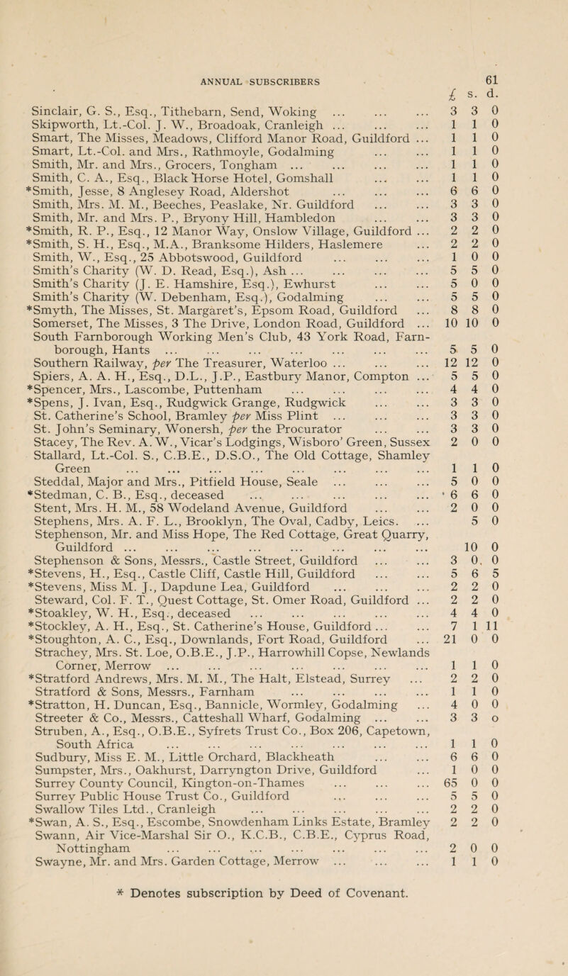 L s- Sinclair, G. S., Esq., Tithebarn, Send, Woking ... ... ... 3 3 Skipworth, Lt.-Col. J. W., Broadoak, Cranleigh ... ... ... 1 1 Smart, The Misses, Meadows, Clifford Manor Road, Guildford ... 1 1 Smart, Lt.-Col. and Mrs., Rathmoyle, Godaiming ... ... 1 1 Smith, Mr. and Mrs., Grocers, Tongham ... ... ... ... 1 1 Smith, C. A., Esq., Black Horse Hotel, Gomshall ... ... 1 1 *Smith, Jesse, 8 Anglesey Road, Aldershot ... ... ... 6 6 Smith, Mrs. M. M., Beeches, Peaslake, Nr. Guildford ... ... 3 3 Smith, Mr. and Mrs. P., Bryony Hill, Hambledon ... ... 3 3 *Smith, R. P., Esq., 12 Manor Way, Onslow Village, Guildford ... 2 2 *Smith, S. H., Esq., M.A., Branksome Hilders, Haslemere ... 2 2 Smith, W., Esq., 25 Abbotswood, Guildford ... ... ... 1 0 Smith’s Charity (W. D. Read, Esq.), Ash ... ... ... ... 5 5 Smith’s Charity (J. E. Hamshire, Esq.), Ewhurst ... ... 5 0 Smith’s Charity (W. Debenham, Esq.), Godaiming ... ... 5 5 *Smyth, The Misses, St. Margaret’s, Epsom Road, Guildford ... 8 8 Somerset, The Misses, 3 The Drive, London Road, Guildford ... 10 10 South Farnborough Working Men’s Club, 43 York Road, Farn- borough, Hants ... ... ... ... ... ... ... 5 5 Southern Railway, per The Treasurer, Waterloo ... ... ... 12 12 Spiers, A. A. H., Esq., D.L., J.P., Eastbury Manor, Compton ... 5 5 *Spencer, Mrs., Lascombe, Puttenham ... ... ... ... 4 4 *Spens, J. Ivan, Esq., Rudgwick Grange, Rudgwick ... ... 3 3 St. Catherine’s School, Bramley per Miss Plint ... ... ... 3 3 St. John’s Seminary, Wonersh, per the Procurator ... ... 3 3 Stacey, The Rev. A. W., Vicar’s Lodgings, Wisboro’Green, Sussex 2 0 Stallard, Lt.-Col. S., C.B.E., D.S.O., The Old Cottage, Shamley Green ... ... ... ... ... ... ... ... 1 1 Steddal, Major and Mrs., Pitfield House, Seale ... ... ... 5 0 *Stedman, C. B., Esq., deceased ... ... ... ... ... *6 6 Stent, Mrs. H. M., 58 Wodeland Avenue, Guildford ... ... 2 0 Stephens, Mrs. A. F. L., Brooklyn, The Oval, Cad by, Leics. ... 5 Stephenson, Mr. and Miss Hope, The Red Cottage, Great Quarry, Guildford ... ... ... ... ... ... ... ... 10 Stephenson & Sons, Messrs., Castle Street, Guildford ... ... 3 0. *Stevens, H., Esq., Castle Cliff, Castle Hill, Guildford ... ... 5 6 *Stevens, Miss M. J., Dapdune Lea, Guildford ... ... ... 2 2 Steward, Col. F. T., Quest Cottage, St. Omer Road, Guildford ... 2 2 *Stoakley, W. H., Esq., deceased ... ... ... ... ... 4 4 *Stockley, A. H., Esq., St. Catherine’s House, Guildford ... ... 7 1 *Stoughton, A. C., Esq., Downlands, Fort Road, Guildford ... 21 0 Strachey, Mrs. St. Loe, O.B.E., J.P., Harrowhill Copse, Newlands Corner, Merrow ... ... ... ... ... ... ... 1 1 *Stratford Andrews, Mrs. M. M., The Halt, Elstead, Surrey ... 2 2 Stratford & Sons, Messrs., Farnham ... ... ... ... 1 1 *Stratton, H. Duncan, Esq., Bannicle, Wormley, Godaiming ... 4 0 Streeter & Co., Messrs., Catteshall Wharf, Godaiming ... ... 3 3 Struben, A., Esq., O.B.E., Syfrets Trust Co., Box 206, Capetown, South Africa ... ... ... ... ... ... ... 1 1 Sudbury, Miss E. M., Little Orchard, Blackheath ... ... 6 6 Sumpster, Mrs., Oakhurst, Darryngton Drive, Guildford ... 1 0 Surrey County Council, Kington-on-Thames ... ... ... 65 0 Surrey Public House Trust Co., Guildford ... ... ... 5 5 Swallow Tiles Ltd., Cranleigh ... ... ... ... ... 2 2 * Swan, A. S., Esq., Escombe, Snowdenham Links Estate, Bramley 2 2 Swann, Air Vice-Marshal Sir O., K.C.B., C.B.E., Cyprus Road, Nottingham ... ... ... ... ... ... ... 2 0 Sw*ayne, Mr. and Mrs. Garden Cottage, Merrow ... ... ... 1 1 61 d. 0 0 0 0 0 0 0 0 0 0 0 0 0 0 0 0 0 0 0 0 0 0 0 0 0 0 0 0 0 0 0 0 5 0 0 0 11 0 0 0 0 0 o 0 0 0 0 0 0 0 0 0