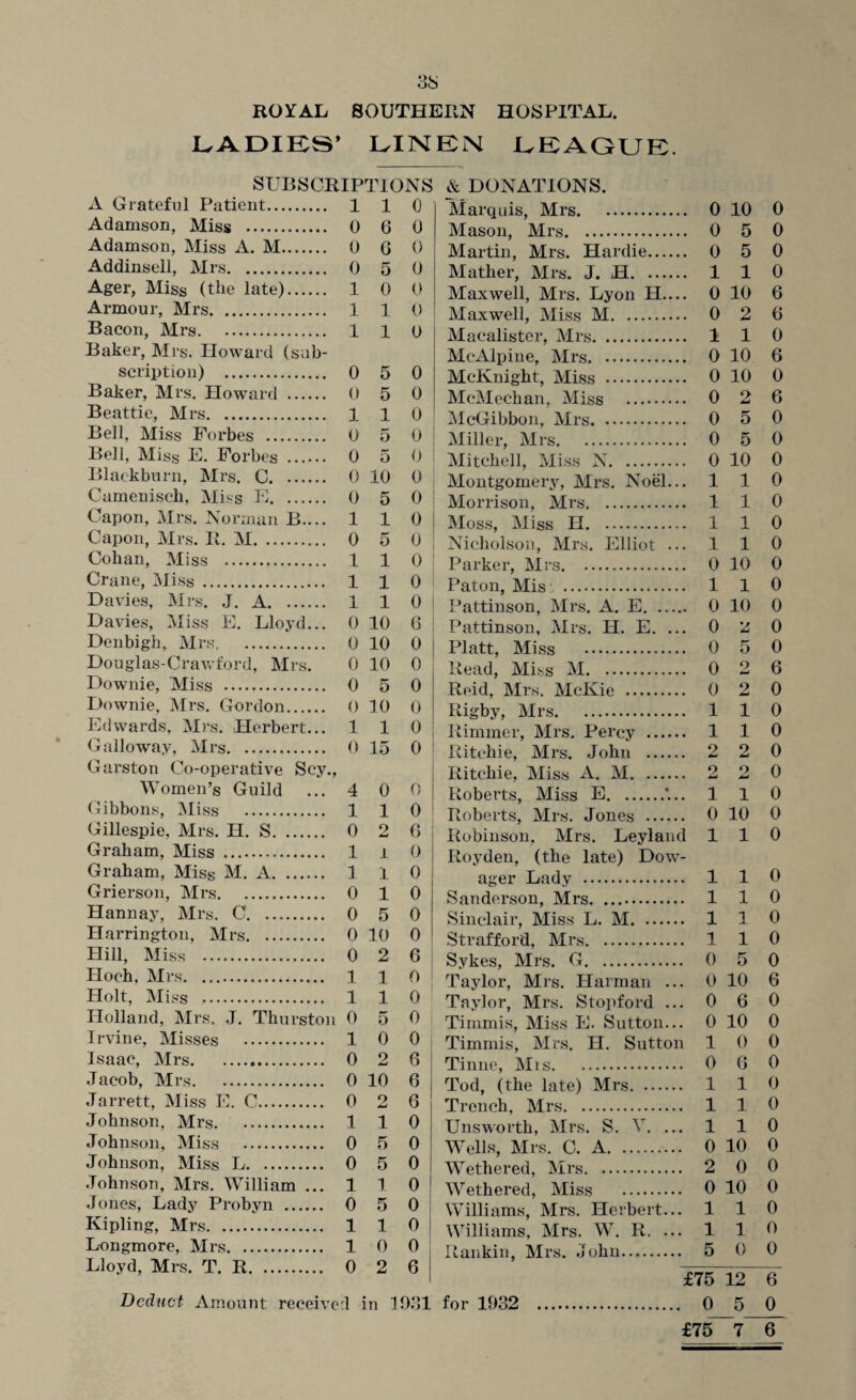 LADIES’ LINEN LEAGUE, SUBSCRIPTIONS & DONATIONS. A Grateful Patient. 1 1 0 Marquis, Mrs. 0 10 0 Adamson, Miss . 0 6 0 Mason, Mrs. 0 5 0 Adamson, Miss A. M. 0 6 0 Martin, Mrs. Hardie. 0 5 0 Addinsell, Mrs. 0 5 0 Mather, Mrs. J. H. 1 1 0 Ager, Miss (the late). 1 0 0 Maxwell, Mrs. Lyon H.... 0 10 6 Armour, Mrs. 1 1 0 Maxwell, Miss M. 0 2 6 Bacon, Mrs. 1 1 0 Macalister, Mrs. 1 1 0 Baker, Mrs. Howard (sub- McAlpine, Mrs. 0 10 6 scription) . 0 5 0 McKnight, Miss . 0 10 0 Baker, Mrs. Howard . 0 5 0 McMechan, Miss . 0 2 6 Beattie, Mrs. 1 1 0 McGibbon, Mrs. 0 5 0 Bell, Miss Forbes . 0 5 0 Miller, Mrs. 0 5 0 Bell, Miss E. Forbes . 0 5 0 Mitchell, Miss N. 0 10 0 Blackburn, Mrs. C. 0 10 0 Montgomerv, Mrs. Noel... 1 1 0 Oamenisck. Miss E. 0 5 0 Morrison, Mrs. 1 1 0 Capon, Mrs. Norman B.... 1 1 0 Moss, Miss H. 1 1 0 Capon, Mrs. R. M. 0 5 0 Nicholson, Mrs. Elliot ... 1 1 0 Cohan, Miss . 1 1 0 Parker, Mrs. 0 10 0 Crane, Miss . 1 1 0 Paton, Mis:. . 1 1 0 Davies, Mrs. J. A. 1 1 0 Pattinson, Mrs. A. E. 0 10 0 Davies, Miss E. Lloyd... 0 10 6 Pattinson, Mrs. H. E. ... 0 2 0 Denbigh, Mrs. 0 10 0 o 5 o Douglas-Crawford, Mrs. 0 10 0 Read, Miss M. 0 9 6 Downie, Miss . 0 5 0 Reid, Mrs. McKie . 0 2 0 Downie, Mrs. Gordon. 0 10 0 TJ l p-h v Mrs 1 1 o Edwards, Mrs. Herbert... 1 1 0 Rimmer, Mrs. Percy . 1 1 0 Galloway, Mrs. 0 15 0 Ritchie, Mrs. John . o — 9 AW 0 Garston Co-operative Scy., Ritchie, Miss A. M. 9 AW 9 AW 0 Women’s Guild 4 0 0 Roberts, Miss E.’... 1 1 0 Gibbons, Miss . 1 1 0 Roberts, Mrs. Jones . 0 10 0 Gillespie, Mrs. H. S. 0 o 6 Robinson, Mrs. Leyland 1 1 0 Graham, Miss . 1 1 0 Royden, (the late) Dow- Graham, Miss M. A. 1 1 0 ager Lady . 1 1 0 Grierson, Mrs. 0 1 0 Sanderson, Mrs. .. 1 1 0 Hannay, Mrs. 0. 0 5 0 Sinclair, Miss L. M. 1 1 0 Harrington, Mrs. 0 10 0 Strafford, Mrs. 1 1 0 Hill, Miss . 0 2 6 o 5 o Hoch, Mrs. 1 1 o Taylor, Mrs. Harman ... 0 10 6 Holt, Miss . 1 1 0 Taylor, Mrs. Stopford ... 0 6 0 Holland, Mrs. J. Thurston 0 5 0 Tirnmis, Miss E. Sutton... 0 10 0 Irvine, Misses . 1 0 0 Timmis, Mrs. H. Sutton 1 0 0 Isaac, Mrs. 0 o 6 o 6 0 Jacob, Mrs. 0 10 6 Tod, (the late) Mrs. 1 1 0 Jarrett, Miss E. C. 0 2 6 Trench, Mrs. 1 1 0 Johnson, Mrs. 1 1 0 Unsworth, Mrs. S. V. ... 1 1 0 Johnson, Miss . 0 5 0 Wells, Mrs. C. A. 0 10 0 Johnson, Miss L. 0 5 0 Wethered, Mrs. 2 0 0 Johnson, Mrs. William ... 1 1 0 Wethered, Miss . 0 10 0 Jones, Lady Probyn . 0 5 0 Williams, Mrs. Herbert... 1 1 0 Kipling, Mrs. 1 1 0 Williams, Mrs. W. R. ... 1 1 0 Longmore, Mrs. 1 0 0 Rankin, Mrs. John. 5 0 0 Lloyd, Mrs. T. R. 0 2 6 ±75 12 0 Deduct Amount receive:! in 1031 for 1932 . 0 5 0