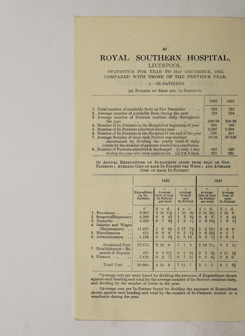 I 40 ROYAL SOUTHERN HOSPITAL, LIVERPOOL. STATISTICS FOR YEAR TO 31st DECEMBER, 1932. COMPARED WITH THOSE OF THE PREVIOUS YEAR. I—IN-PATIENTS. (a) Number of Beds and In-Patients. 1932 1931 1. Total number of available Beds on 31st December 232 232 2. Average number of available Beds during the year 228 224 3 Average number of Patients resident daily throughout the year 209-50 208-26 4. Number of In-Patients in the Hospital at beginning of year 201 186 5. Number of In-Patients admitted during year 3,897 3,680 6. Number of In-Patients in the Hospital at the end of the year 195 201 7. Average Number of days each Patient was resident 19-59 20-656 Ascertained by dividing the yearly total of daily counts by the number of patients treated to a conclusion. 8. Number of Patients admitted & discharged (i) only 1 day 485 539 du ring the year who were resident for (ii) 2 & 3 days 221 291 (b) Annual Expenditure on In-patients apart from that on Out- Patients ; Average Cost of each In-Patient per Week ; and Average Cost of each In-Patient. 1932 1931 Expenditure ♦ Average + Average * Average t Average on In- Cost of each Cost of Cost of each Cost of Patients In-Patient each In-Patient each per week In-Patient per week In-Patient £ £ s. d. £ s. d. £ s. d. £ s. d. 1. Provisions .. 5,962 0 10 ni 1 10 61 0 11 101- 1 15 0 O Surgery &Dispensary 4,386 0 8 4i 1 3 H 0 8 3 r 1 4 41 3. Domestic .. 4,320 0 7 9f 1 2 H 0 9 101 1 9 If 4. Salaries and Wages (Maintenance) .. 11,457 1 0 6i 2 17 n 1 1 lU 3 4 9 5. Miscellaneous 411 0 0 9 0 2 H 0 o m 0 2 7 6. Administration 1,139 0 2 Of 0 5 10 0 9 ii - 1 2 0 6 3 Statistical Cost 27,675 2 10 6 7 1 9 2 14 111 8 9 If 7 Establishment : Re- newals & Repairs 497 0 0 lOf 0 2 6i 0 3 9J 0 ii li 8. Finance 1,428 0 2 71- 0 rr 7 31 0 2 8i 0 8 0 Total Cost 1 29,600 2 14 0 7 11 7 3 1 5 9 1 2f * Average cost per week found by dividing the amounts of Expenditure shown against each heading and total by the average number of In-Patient- resident daily, and dividing by the number of weeks in the year. tAverage cost per In-Patient found by dividing the amounts of Expenditure shown against each heading and total by the number of In-Patients treated to a conclusion during the year.