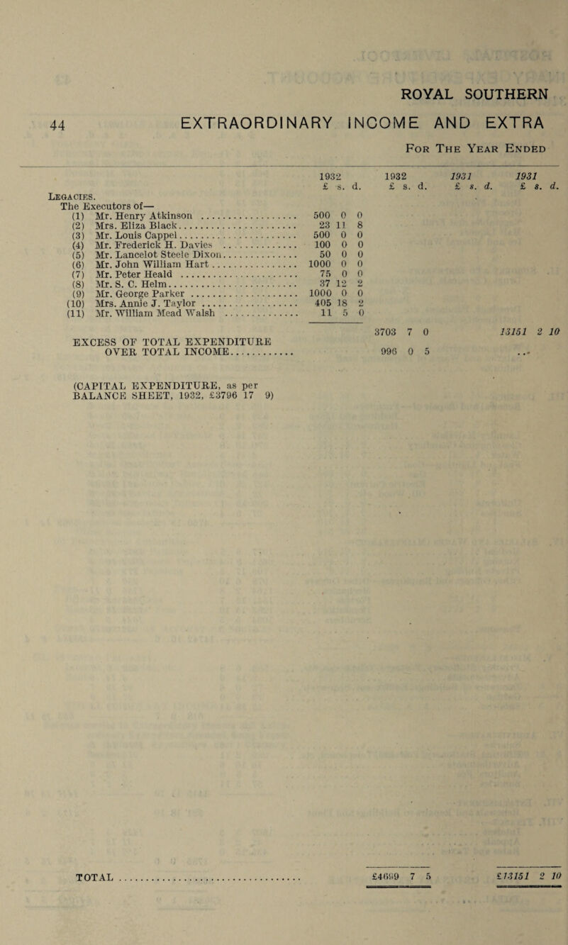 EXTRAORDINARY INCOME AND EXTRA For The Year Ended 44 1932 1932 1931 1931 £ s. d. £ s. d. £ s. d. £ s. d. Legacies. The Executors of— (1) Mr. Henry Atkinson . 500 0 0 (2) Mrs. Eliza Black. 23 11 8 (3) Mr. Louis Cappel. 500 0 0 (4) Mr. Frederick H. Davies . 100 0 0 (5) Mr. Lancelot Steele Dixon. 50 0 0 (6) Mr. John William Hart. 1000 0 0 (7) Mr. Peter Heald . 75 0 0 (8) Mr. S. C. Helm. 37 12 2 (9) Mr. George Parker . 1000 0 0 (10) Mrs. Annie J. Taylor . 405 18 2 (11) Mr. William Mead Walsh .. 11 5 0 EXCESS OF TOTAL EXPENDITURE OVER TOTAL INCOME. 3703 7 0 996 0 5 13151 2 10 (CAPITAL EXPENDITURE, as per BALANCE SHEET, 1932, £3796 17 9)