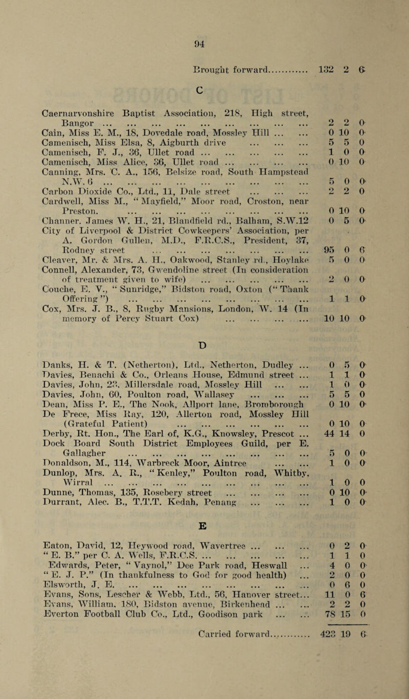 Brought forward 132 Caernarvonshire Baptist Association, 218, High street, i i an go i. ••• • • • ..« ... ... ... ... ..» < Cain, Miss E. M., 18, Dovedale road, Mossley Hill ... Cameniseh, Miss Elsa, 8, Aigburth drive . Camenisch, F. J., 36, TJllet road. Cameniseh, Miss Alice, 36, Ullet road. Canning, Mrs. C. A., 156, Belsize road, South Hampsteac N.W. 6 . Carbon Dioxide Co., Ltd., 11, Dale street . Cardwell, Miss M., “ Mayfield,” Moor road, Croston, neai Preston Channer. .Tames W. H., 21, Blandfield rd., Balham, S.W.12 City of Liverpool & District Cowkeepers’ Association, per A. Gordon Gullen, M.D., F.B.C.S., President, 37, Rodney street . Cleaver, Mr. & Mrs. A, H., Oakwood, Stanley rd., Hoylake Connell, Alexander, 73, Gwendoline street (In consideration of treatment given to wife) . Couche, E. V., “ Sunridge,” Bidston road, Oxton (“Thank Offering ”) .. . Cox, Mrs. J. B., 8, Rugby Mansions, London, W. 14 (In memory of Percy Stuart Cox) . o 0 5 1 0 5 0 0 95 5 o «—< 1 10 D Danks, H. & T. (Netherton), Ltd., Netherton, Dudley ... 0 Davies, Benachi & Co., Orleans House, Edmund street ... 1 Davies, John, 23, Millersdale road, Mossley Hill . 1 Davies, John, 60, Poulton road, Wallasey . 5 Dean, Miss P. E., The Nook, Allport lane, Broroborough 0 De Frece, Miss Ray, 120, Allerton road, Mossley Hill (Grateful Patient) 0 Derby, Rt. Hon., The Earl of, K.G., Knowsley, Prescot ... 44 Dock Board South District Employees Guild, per E. Gallagher . 5 Donaldson, M., 114, Warbreck Moor, Aintree . 1 Dunlop, Mrs. A. R., “ Kenley,” Poulton road, Whitby, Wirral . 1 Dunne, Thomas, 135, Rosebery street . 0 Durrant, Alec. B., T.T.T. Kedah, Penang . 1 E Eaton, David, 12, Heywood road, Wavertree. 0 “ E. B.” per C. A. Wells, F.R.C.S. 1 Edwards, Peter, “ Vaynol,” Dee Park road, Heswall ... 4 “ E. J. P.” (In thankfulness to God for good health) ... 2 Elsworth, .T. E. 0 Evans, Sons, Leseher & Webb, Ltd., 56, Hanover street... 11 Evans, William, 180, Bidston avenue, Birkenhead. 2 Everton Football Club Co., Ltd., Goodison park . 78 2 6 2 0 10 0 5 0 0 0 10 0 0 0- 2 0 10 0 5 0 0 6 0 0 0 0 1 O' 10 0 5 0 1 0 0 0 5 0 10 0 10 0 14 0 0 0 0 0 0 0 10 0 0 0 2 0 1 0 0 0 0 0 6 0 0 6 2 0 15 0
