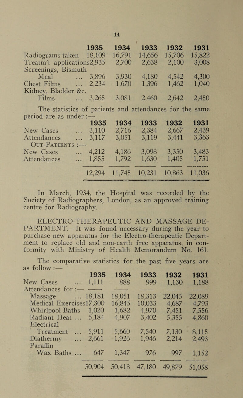 1935 Radiograms taken 18,109 TreatnTt applications2,935 Screenings, Bismuth Meal ... 3,896 Chest Films ... 2,234 Kidney, Bladder &c. Films ... 3,265 1934 1933 1932 1931 16,791 14,656 15,706 15,822 2,700 2,638 2,100 3,008 3,930 4,180 4,542 4,300 1,670 1,396 1,462 1,040 3,081 2,460 2,642 2,450 The statistics of patients and attendances for the same period are as under : — 1935 1934 1933 1932 1931 New Cases 3,110 2,716 2,384 2,667 2,439 Attendances 3,117 3,051 3,119 3,441 3,363 Out-Patients - New Cases 4,212 4,186 3,098 3,350 3,483 Attendances 1,855 1,792 1,630 1,405 1,751 12,294 11,745 10,231 10,863 11,036 In March, 1934, the Hospital was recorded by the Society of Radiographers, London, as an approved training centre for Radiography. ELECTRO-THERAPEUTIC AND MASSAGE DE¬ PARTMENT.—It was found necessary during the year to purchase new apparatus for the Electro-therapeutic Depart¬ ment to replace old and non-earth free apparatus, in con¬ formity with Ministry of Health Memorandum No. 161. The comparative statistics for the past five years are as follow :— 1935 1934 1933 1932 1931 New* Cases 1,111 888 999 1,130 1,188 Attendances for : — Massage 18,181 18,051 18,313 22,045 22,089 Medical Exercisesl7,300 16,845 10,033 4,687 4,793 Whirlpool Baths 1.020 1,682 4,970 7,451 7,556 Radiant Heat ... 5,184 4,907 3,402 5,355 4,860 Electrical Treatment ... 5,911 5,660 7,540 7,130 8,115 Diathermy 2,661 1,926 1,946 2,214 2,493 Paraffin Wax Baths ... 647 1,347 976 997 1,152 50,904 50,418 47,180 49,879 51,058