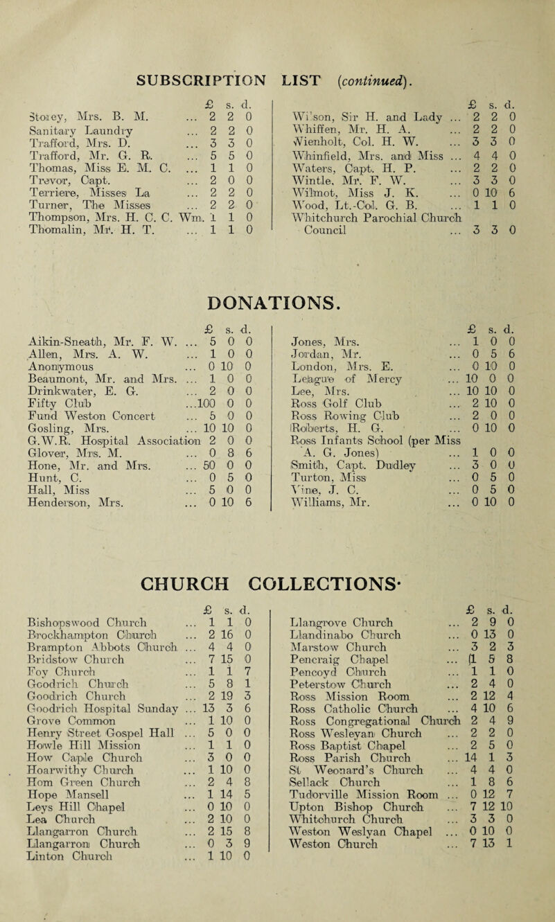 SUBSCRIPTION LIST (continued.). £ s. d. £ s. d. Stoaey, Mrs. B. M. ... 2 2 0 Wilson, Sir H. and Lady ... 2 2 0 Sanitary Laundry ... 2 2 0 Whiffen, Mr. H. A. 2 2 0 Traffoird, Mrs. D. ... 3 3 0 Aienholt, Col. H. W. 3 3 0 Traffoxd, Mr. G. R. ... 5 5 0 Wihinfield, Mrs. and Miss ... 4 4 0 Thomas, Miss E. M. C. ... 1 1 0 Waters, Capt. II. P. 2 2 0 Trevor, Capt. ... 2 0 0 Win tie, Mr.' F. W. 3 3 0 Terrieire, Misses1 La ... 2 2 0 Wilmot, Miss J. K. 0 10 6 Turner, The Misses ... 2 2 0 Wood, Lt.-Cbil. G. B. 1 1 0 Thompson, Mrs. H. C. C. Wm. 1 1 0 Whitchurch Parochial Church Thomalin, Ml. H. T. ... 1 1 0 Council 3 3 0 DONATIONS. £ s. d. £ s. d. Aikin-Sneath, Mr. F. WT. .. 5 0 0 Jones, Mrs. ... 1 0 0 Allen, Mrs. A. W. 1 0 Q Joirdan, Mr. ... 0 5 6 Anonymous 0 10 0 London, Mrs, E. ... 0 10 0 Beaumont, Mr. and Mrs. .. 1 0 0 Lejagu'e of Mercy ... 10 0 0 Drinkwaher, E. G. 2 0 0 Lee, Mrs. ... 10 10 0 Fifty Club 100 0 0 Ross Golf Club ... 2 10 0 Fund Weston Concert 5 0 0 Ross Rowing Club ... 2 0 0 Gosling, Mrs. 10 10 0 Roberts, H. G. ... 0 10 0 G.W.R, Hospital Association n 2 0 0 Ross Infants School (per Miss Glover, Mrs. M. 0 8 6 A. G. Jones) ... 1 0 0 Hone, Mr. and Mrs. 30 0 0 Smith, Capt, Dudley ... 3 0 0 Hunt, C. 0 5 0 Turtoo, Miss ... 0 5 0 Hall, Miss 5 0 0 Vine, J. C. ... 0 5 0 Henderson, Mrs. 0 10 6 Williams, Mr. ... 0 10 0 CHURCH COLLECTIONS- £ s. d. £ s. d. Bishopswood Church . 1 1 0 Llangrove Church 2 9 0 Brockhampton Church . 2 16 0 Llandinabo Church 0 13 0 Brampton Abbots Church .. . 4 4 0 Marstow Church 3 2 3 Bridstow Church . 7 15 0 Pencraig Chapel (1 5 8 Foy Church . 1 i 7 Pencoyd Church 1 1 0 Goodrich Church . 5 8 1 Peter stow Church 2 4 0 Goodrich Church . 2 19 3 Ross Mission Room 2 12 4 Goodrich Hospital Sunday .. . 13 3 6 Ross Catholic Church 4 10 6 Grove Common 1 10 0 Ross Congregational Church 2 4 9 Henry Street Gospel Hall .. 5 0 0 Ross Wesleyan Church 2 2 0 Howie Hill Mission 1 1 0 Ross Baptist Chapel 2 5 0 How Capile Church 3 0 0 Ross Parish Church 14 1 3 Hoarwithy Church 1 10 0 St Weonard’s Church 4 4 0 Horn Green Church 2 4 8 iSellack Church 1 8 6 Hope Mansell 1 14 5 Tudorville Mission Room ... 0 12 7 Leys Hill Chapel 0 10 0 Upton Bishop Church 7 12 10 Lea Church 2 10 0 Whitchurch Church 3 3 0 Llangarron Church 2 15 8 Weston Weslyan Chapel ... 0 10 0 Llangarrooj Church 0 3 9 Weston Church 7 13 1