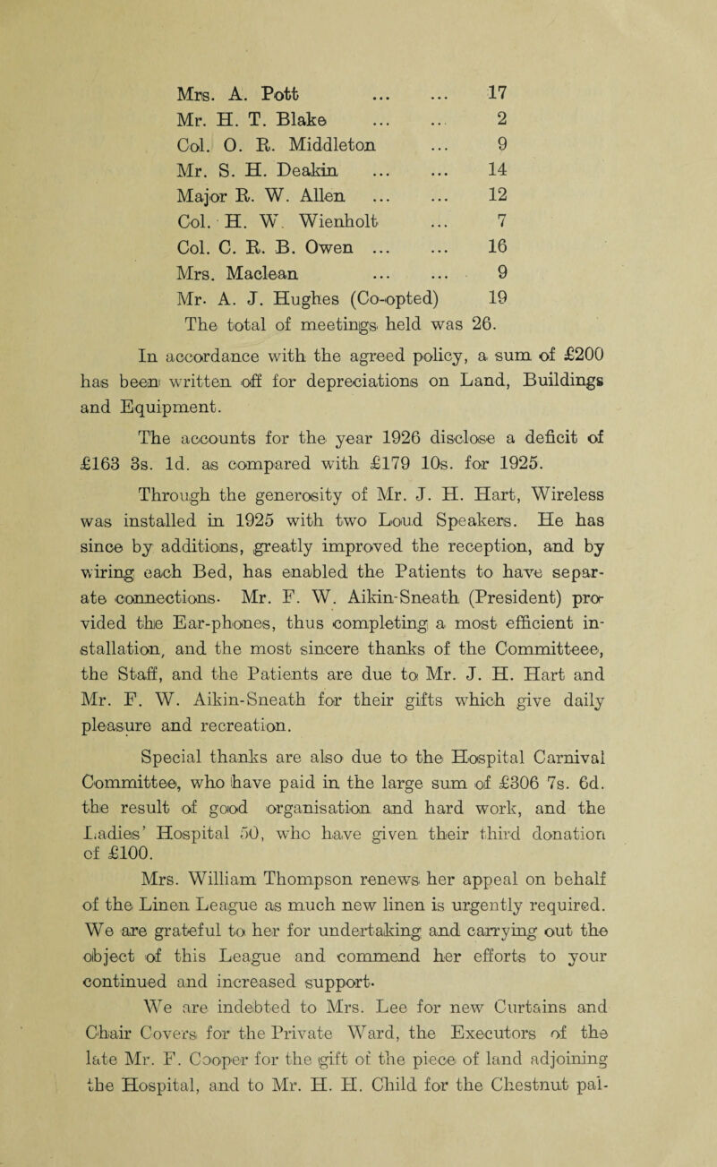 • • • Mr. H. T. Blake 2 Col. 0. R. Middleton 9 Mr. S. H. Deakin 14 Major R. W. Allen 12 Col. H. W. Wienholt 7 Col. C. R. B. Owen ... 16 Mrs. Maclean 9 Mr. A. J. Hughes (Co-opted) 19 The total of meetings, held was 26. In accordance with the agreed policy, a sum of £200 has been written off for depreciations on Land, Buildings and Equipment. The accounts for the year 1926 disclose a deficit of £163 3s. Id. as compared with £179 10s. for 1925. Through the generosity of Mr. J. H. Hart, Wireless was installed in 1925 with two Loud Speakers. He has since by additions, greatly improved the reception, and by wiring each Bed, has enabled the Patients to have separ¬ ate connections- Mr. F. W. Aikin-Sneath (President) pro¬ vided the Ear-phones, thus completing a most efficient in¬ stallation, and the most sincere thanks of the Committees, the Staff, and the Patients are due to Mr. J. H. Hart and Mr. F. W. Aikin-Sneath for their gifts which give daily pleasure and recreation. Special thanks are also due to the Hospital Carnival Committee, who have paid in the large sum of £306 7s. 6d. the result of good organisation and hard work, and the Ladies’ Hospital 50, who have given their third donation of £100. Mrs. William Thompson renews her appeal on behalf of the Linen League as much new linen is urgently required. We are grateful to her for undertaking and carrying out the object of this League and commend her efforts to your continued and increased support- We are indebted to Mrs. Lee for new Curtains and Chair Covers for the Private Ward, the Executors of the late Mr. F. Cooper for the gift of the piece of land adjoining the Hospital, and to Mr. H. TI. Child for the Chestnut pal-