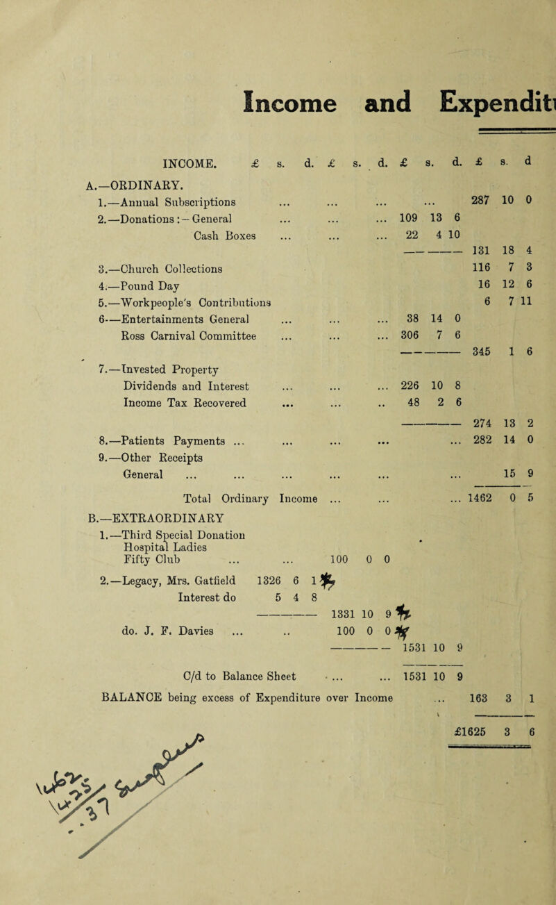 Income and Expenditi INCOME. £ s. A.—ORDINARY. 1. —Animal Subscriptions 2. —Donations : — General Cash Boxes 3. —Church Collections 4. —Pound Day 5. —Workpeople's Contributions 6—Entertainments General Ross Carnival Committee 7.—Invested Property Dividends and Interest Income Tax Recovered d. £ s. d. £ s. d. £ s. d . 287 10 0 ... 109 13 6 ... 22 4 10 - 131 18 4 116 7 3 16 12 6 6 7 11 ... 38 14 0 ... 306 7 6 - 345 1 6 ... 226 10 8 48 2 6 - 274 13 2 8. —Patients Payments ... ... ... ... ... 282 14 0 9. —Other Receipts General ... ... ... ... ... ... 15 9 Total Ordinary Income ... ... ... 1462 0 5 B.—EXTRAORDINARY 1. —Third Special Donation Hospital Ladies Fifty Club ... ... 100 0 0 2. —Legacy, Mrs. Gatfield 1326 6 1 Interest do 5 4 8 - 1331 10 9 ^ do. J. F. Davies ... .. 100 0 0 Sfjf - 1531 10 9 C/d to Balance Sheet ... ... 1531 10 9 BALANCE being excess of Expenditure over Income ... 163 3 1