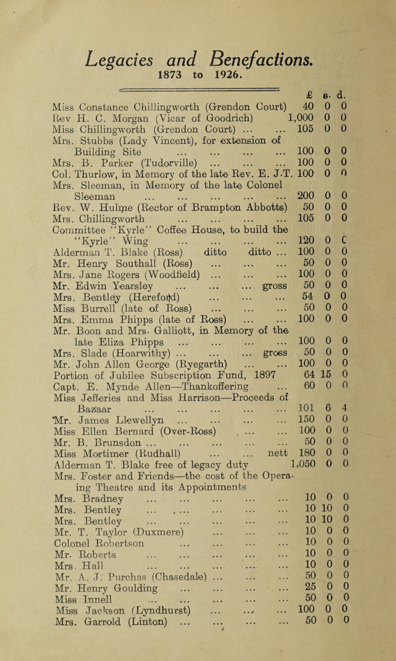 Legacies and Benefactions. 1873 to 1926. Miss Constance Chillingworth (Grendon Court) 40 Rev H. C. Morgan (Vicar of Goodrich) 1,000 Miss Chillingworth (Grendon Court) ... ... 105 Mrs. Stubbs (Lady Vincent), for extension of Building Site ... ... ... ... 100 Mrs. B. Parker (Tudorville) ... ... ... 100 Col. Thurlow, in Memory of the late Rev. E. J-T. 100 Mrs. Sleeman, in Memory of the late Colonel Sleeman ... ... ... ... ... 200 Rev. W. Hulme (Rector of Brampton Abbotts) 50 Mrs. Chillingworth ... ... ... ... 105 Committee “Eyrie” Coffee House, to build the “Eyrie” Wing ... . 120 Alderman T. Blake (Ross) ditto ditto ... 100 Mr. Henry Southall (Ross) ... ... ... 50 Mrs. Jane Rogers (Woodfield) ... ... ... 100 Mr. Edwin Yearsley ... ... ... gross 50 Mrs. Bentley (Hereford) ... ... ... 54 Miss Burrell (late of Ross) ... ... ... 50 Mrs. Emma Phipps (late of Ross) ... ... 100 Mr. Boon and Mrs. Galliott, in Memory of the late Eliza Phipps ... ... ... ••• 100 Mrs. Slade (Hoarwithy) ... ... ... gross 50 Mr. John Allen George (Ryegarth) . 100 Portion of Jubilee Subscription Fund, 1897 64 Capt. E. Mynde Allen—Thankoffering ... 60 Miss Jefferies and Miss Harrison—Proceeds of e- d. 0 0 0 0 0 0 0 0 0 0 0 0 0 0 0 0 0 0 0 c 0 0 0 0 0 0 0 0 0 0 0 0 0 0 0 0 0 0 0 0 15 0 0 0 Baz'aar ... ... ... ... ... 101 6 4 'Mr. James Llewellyn ... 150 0 0 Miss Ellen Bernard (Over-Ross) . ... ... 100 0 0 Mr. B. Brunsdon ... ... 50 0 0 Miss Mortimer (Rudhall) nett 180 0 0 Alderman T. Blake free of legacy duty 1,050 0 0 Mrs. Foster and Friends—the cost of the Opera- ing Theatre and its Appointments Mrs. Bradney ... 10 0 0 Mrs. Bentley ... .... 10 10 0 Mrs. Bentley 10 10 0 Mr. T. Taylor (Duxmere) 10 0 0 Colonel Robertson 10 0 0 Mr. Roberts ... 10 0 0 Mrs. Hall ... 10 0 0 Mr. A. J. Purchas (Chasedale) ... ... 50 0 0 Mr. Henry Goulding ... 25 0 0 Miss Innell 50 0 0 Miss Jackson (Lyndhurst) ... .... ... 100 0 0 Mrs. Garrold (Linton) 50 0 0