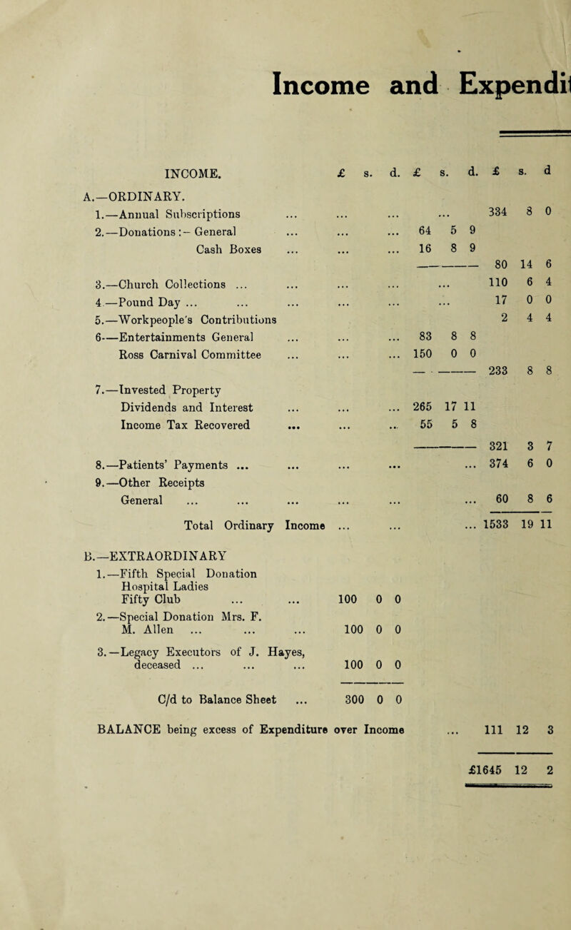 Income and Expendi! INCOME. A. —ORDINARY. 1. —Animal Subscriptions 2. —Donations : — General Cash Boxes 3. —Church Collections ... 4. —Pound Day ... 5. —Workpeople's Contributions 6—Entertainments General Ross Carnival Committee 7. —Invested Property Dividends and Interest Income Tax Recovered 8. —Patients’ Payments ... 9. —Other Receipts General Total Ordinary Income B. —EXTRAORDINARY 1. —Fifth Special Donation Hospital Ladies Fifty Club 2. —Special Donation Mrs. F. M. Allen 3. —Legacy Executors of J. Hayes, deceased ... £ s. d. £ s. d. £ s. d . 334 8 0 . 64 5 9 . 16 8 9 _ 80 14 6 110 6 4 17 0 0 2 4 4 83 8 8 ... 150 0 0 -- 233 8 8 ... 265 17 11 . 55 5 8 - 321 3 7 . ... 374 6 0 ... 60 8 6 ... 1533 19 11 100 0 0 100 0 0 100 0 0 300 0 0 C/d to Balance Sheet BALANCE being excess of Expenditure over Income ... Ill 12 3