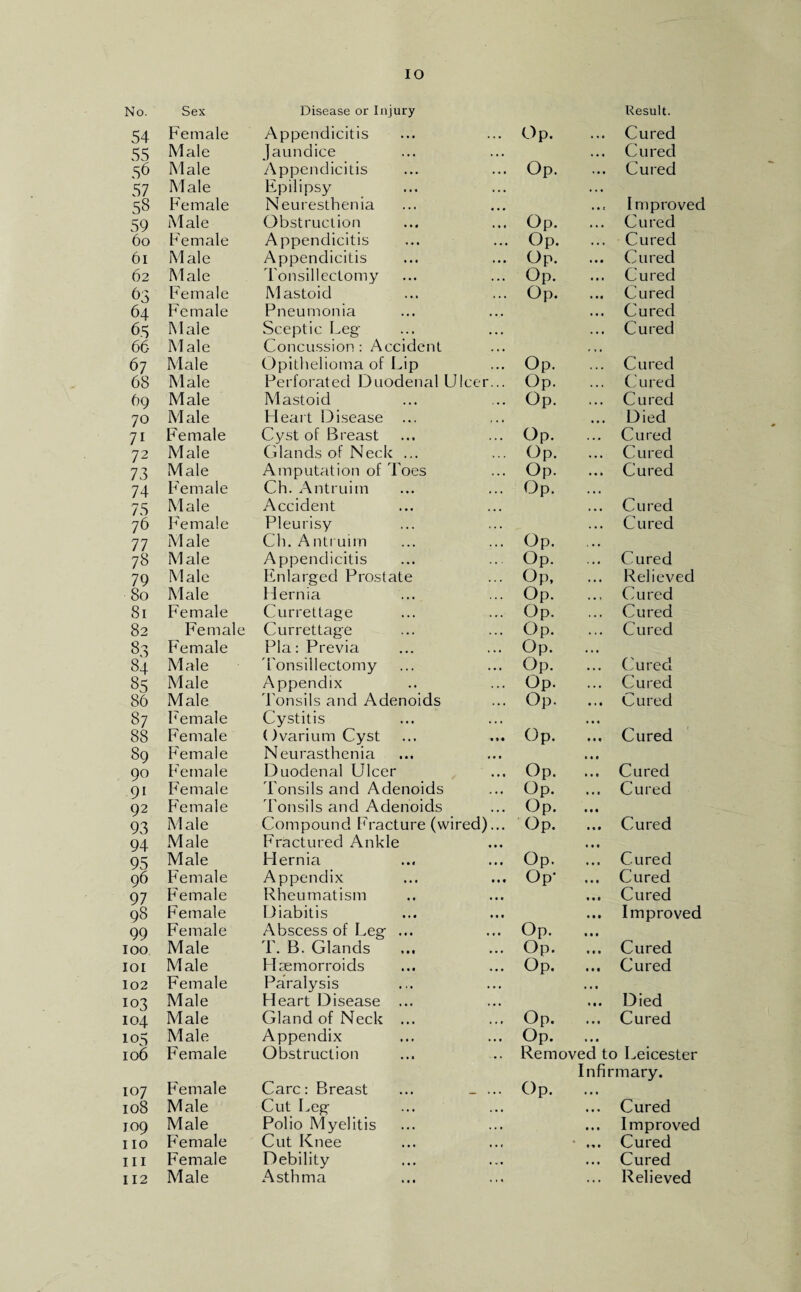 No. 54 Sex Female Disease or Injury Appendicitis Op. Result. Cured 55 Male Jaundice .. • Cured 56 Male Appendicitis . . > Op. .. • Cured 57 58 Male Female Epilipsy Neuresthenia ... • • • tut Improved 59 Male Obstruction . • » Op. • • • Cured 60 Female Appendicitis ... Op. • • • Cured 61 Male Appendicitis . • • Op. Cured 62 Male Tonsillectomy • . • Op. • • • Cured 63 Female Mastoid » •. Op. • • * Cured 64 Female Pneumonia • • • Cured 65 Male Sceptic Leg' .. • Cured 66 67 M ale Male Concussion: Accident Opithelioma of Lip ... Op. Cured 68 Male Perforated Duodenal U cer... Op. • • • Cured 69 Male Mastoid ... Op. • • • Cured 70 Male Heart Disease ,,, • • • Died 71 Female Cyst of Breast Op. Cured 72 Male Glands of Neck ... Op. • • • Cured 73 Male Amputation of Toes ... Op. • •» Cured 74 Female Ch. Antruim ... Op. 75 Male Accident ... • • • Cured 76 Female Pleurisy ... Cured 77 Male Ch. Antruim Op. 78 Male Appendicitis Op. • • • Cured 79 Male Enlarged Prostate Op, • 1« Relieved 80 Male Hernia Op. Cured 81 Female Currettage Op. . • • Cured 82 Female Currettage Op. Cured 83 Female Pla: Previa ... Op. • • • 84 Male Tonsillectomy Op. Cured 85 Male Appendix ... Op. Cured 86 Male Tonsils and Adenoids Op. • • t Cured 87 88 Female Female Cystitis Ovarium Cyst • t * Op. ... Cured 89 90 Female Female Neurasthenia Duodenal Ulcer ... Op. • • • Cured 91 Female Tonsils and Adenoids Op. • • • Cured 92 Female Tonsils and Adenoids ... Op. • • • 93 M ale Compound Fracture (wir ed)... Op. Cured 94 95 Male Male Fractured Ankle Hernia Op. • • 9 Cured 96 Fern ale Appendix • • « Op- • • • Cured 97 Female Rheumatism Mt Cured 98 Female Diabitis • • • Improved 99 Female Abscess of Leg ... ... Op. • • • 100 Male T. B. Glands ... Op. • • • Cured 101 Male Hsemorroids Op. 1 1 1 Cured 102 103 Female Male Paralysis Heart Disease ... ... Died 104 Male Gland of Neck ... Op. • • t Cured 105 Male Appendix Op. • • • 106 Female Obstruction Removed to Leicester 107 F'emale Care: Breast Op. Infirmary. 108 Male Cut Leg . • * • • • Cured 109 Male Polio Myelitis .. • • • • Improved 110 F'emale Cut Knee ... »» • Cured hi Female Debility • • • Cured 112 Male Asthma . . « • • • Relieved