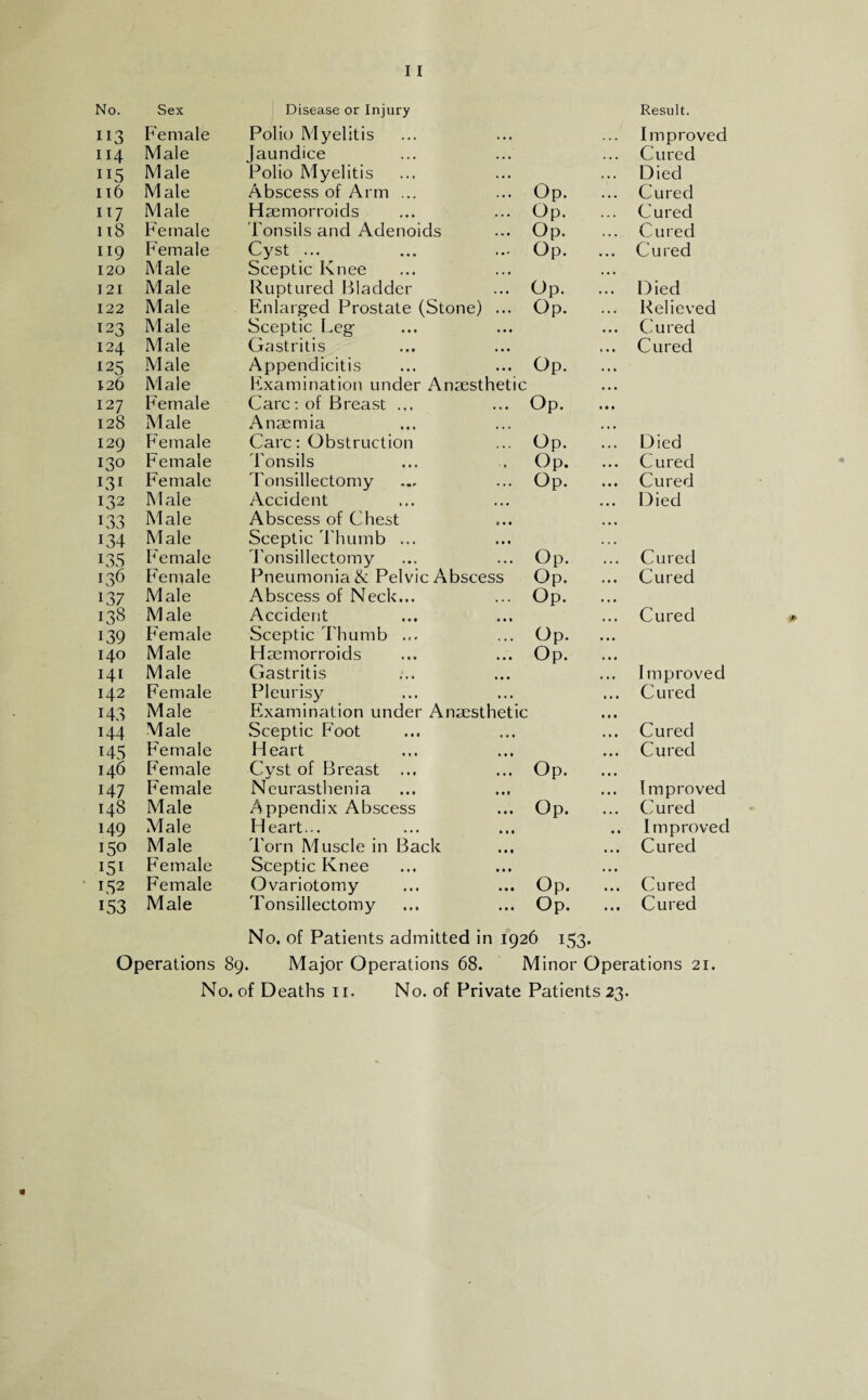 No. Sex Disease or Injury Result. 113 Female Polio Myelitis Improved 114 Male Jaundice ... Cured 115 Male Polio Myelitis ■ • • Died Il6 Male Abscess of Arm ... Op. Cured 117 Male Haemorroids Op. Cured 118 Female Tonsils and Adenoids Op. • • 1 Cured 119 Female Cyst ... Op. • • • Cured 120 Male Sceptic Knee 121 Male Ruptured Bladder Op. •. • Died 122 Male Enlarged Prostate (Stone) ... Op. Relieved 123 Male Sceptic Leg Cured 124 Male Gastritis 1 • • Cured 125 Male Appendicitis Op. 126 Male Examination under Anaesthetic 127 Female Care: of Breast ... Op. » • 1 128 Male Anaemia 129 Female Care: Obstruction Op. Died 130 Female Tonsils Op. ... Cured 131 Female Tonsillectomy Op. Cured 132 Male Accident ... Died 133 Male Abscess of Chest • • • 134 Male Sceptic 'Thumb ... ... 135 Female Tonsillectomy Op. . .. Cured 136 Female Pneumonia & Pelvic Abscess Op. Cured 137 Male Abscess of Neck... Op. t • • 138 Male Accident Cured 139 Female Sceptic Thumb ... Op. • • * 140 Male Flaemorroids Op. 141 Male Gastritis ... Improved 142 Female Pleurisy • • • Cured 143 Male Examination under Anaesthetic • • • 144 Male Sceptic Foot ,,, Cured 145 Female Heart ... Cured 146 Female Cyst of Breast ... Op. 147 Female Neurasthenia ... Improved 148 Male Appendix Abscess Op. ... Cured 149 Male Heart... • • Improved i5° Male Torn Muscle in Back ... Cured 151 Female Sceptic Knee ... 152 Female Ovariotomy Op. • • • Cured 153 Male Tonsillectomy Op. Cured No. of Patients admitted in 1926 153. Operations 89. Major Operations 68. Minor Operations 21.