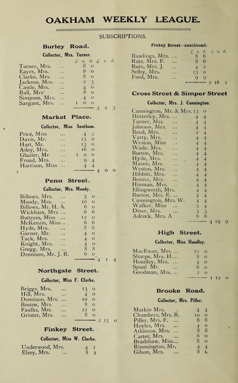 OAKHAM WEEKLY LEAGUE lllllllll|ll|||||||||||||||||||||||||||||||||||l|lllllllllllll!llllllllllllllllllll!llllllllllllll!lllllllllll!lllllllllllllllllllll!llllll[!lllllllllllllllllll!llllllllllllllllllllllllllll|ll SUBSCRIPTIONS. Burley Road. Collector, Mrs. Turner. Turner, Mrs. Eayrs, Mrs. Clarke, Mrs. Jackson, Mrs. Castle, Mrs. Ball, Mrs’ Simpson, Mrs. Sargant, Mrs. Price, Miss Davis, Mr. Hart, Mr. Adey, Mrs. Glazier, Mr. Froud, Mrs. Harrison, Miss £ s. d. £ s. d. 8 o 8 o 8 o 2 3 4 o 8 o 4 o I o o Place. 4 4 13 ° 13 o 16 o i o o ■ 9 4 4 4 -400 Market Collector, Miss Southain. Penn Street. Collector, Mrs. Moody. Billows, Mrs. ... 5 ° Moody, Mrs. ... io o Billows, Mr. H. A. 6 o Wickham, Mrs. ... 6 6 Buttress, Miss ... 12 o McKenzie, Miss .. 6 6 Hyde, Mrs. ... 8 8 Garner, Mr. ... 4 0 Tack, Mrs. ... 4 0 Knight, Mrs. ... 4 0 Gregg, Mrs. ... .88 Dennison, Mr. J. R. 60 —-4 4 Northgate Street. Collector, Miss F. Clarke. Briggs, Mrs. C3 0 Hill, Mrs. 4 0 Dennison, Mrs. ... 10 0 Boston, Mrs. 8 0 Faulks, Mrs. 12 0 Grinter, Mrs. 8 0 Finkey Street. Collector, Miss W. Clarke. Underwood, Mrs. 41 Elsey, M rs. ... 82 Finkey Street—) continued. £ s. <1. l s. d. Rawlings, Mrs. ... 8 6 Rate, Mrs. F. 8 6 Rate, Mrs. J. 4 2 Selby, Mrs. 13 0 Ford, Mrs. 9 9 — 2 l6 2 Cross Street & Simper Street Collector, Mrs. J. Cunnington. Cunnington, Mr. & IVI rs. 13 0 Hetterley, Mrs. ... 4 4 Turner, Mrs. 4 4 Johnson, Mrs. 4 4 Reed, Mrs. 2 4 Varty, Mrs. 4 4 Weston, Miss 4 4 Wade, M rs. 4 4 Burton, Mrs. 4 4 Hyde, Mrs. 4 4 Mason, Mrs. 4 4 Weston, Mrs. 4 4 Hibbitt, Mrs. 4 4 Beaver, Mrs. 4 4 Hinman, Mrs. 4 4 Ellingworth, Mrs. 4 4 Burton, Mrs. E. ... 4 4 Cunnington, Mrs. W. 4 4 Walker, Miss 5 4 Diver, Mrs. 3 0 O Adcock, Mrs. A 6 6 --- - 4 19 9 High Street. Collector, Miss Hoadley. MacEwan, Mrs.... 12 0 Sharpe, Mrs. H.... 8 0 Hoadley, Mrs. ... 4 0 Spaul Mr. 6 0 Goodman, Mrs. ... 2 0 * —— “ j 12 O Brooke Road . Collector, Mrs. Piller. Matkin Mrs. 4 4 Chambers, Mrs. R. TO 0 Piller, Mrs. F. ... 8 8 Hoyles, Mrs. 4 0 Atkinson, Mrs. ... 8 8 Carter, Mrs. 6 0 Bradshaw. Miss... 8 0 Rimmington, Mr. 4 4 Gilson, Mrs. 8 C