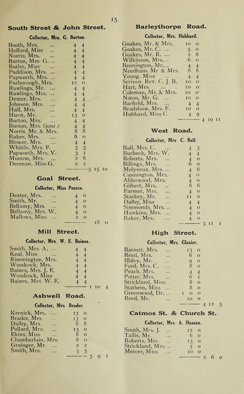 South Street & John Street. Collector, Mrs. G. Burton. Booth, Mrs. ... 4 4 Hefford, Miss ... 4 4 Norris, Mrs. ... 4 4 Burton, Mrs G.... 4 4 Butler, Miss ... 4 4 Paddison, Mrs. ... 4 4 Papworth, Mrs. ... 4 4 Furborough, Mrs. 12 o Rawlings, Mr. ... 4 4 Rawlings, Mrs. ... 4 4 Dexter, Mrs. ... 4 4 Johnson. Mrs. ... 4 4 Hall, Mrs. ... 4 4 Hurst, Mr. ... 13 o Burton, Mrs. ... 4 4 Burton, Mrs. (junr J 4 4 Norris, Mr. & Mrs. 8 8 Baker, M rs. ... 60 Blower, Mrs. ... 4 4 Barleythorpe Road. Collector, Mrs. Hubbard. Goakes, Mr. & Mrs. 10 o Goakes, Mr. C. ... 5 o Goakes, Mr. R. ... 2 6 Wilkinson, Mrs. .. 6 o Bennington, Mr.... 4 4 Needham, Mr & Mrs. 8 8 Young, Miss ... 4 4 Scriven, Rev. C. J. B. 10 o Hart, Mrs. ... 10 o Coleman, Mr. & Mrs. 10 o Noton, Mr. G. ... 10 o Barfield, Mrs. ... 4 4 Bradshaw, Mrs. F. 10 o Hubbard, Miss C. 4 9 - 4 19 11 West Road. Collector, Mrs C. Ball. 2 2 -5 i5 10 Collector, Miss Pearce. Dexter, Mrs. 4 0 Smith, Mr. 4 0 Bellamy, Mrs. 4 0 Bellamy, Mrs. W, 4 0 Mallows, Miss ... 2 0 Mill Street, Ball, Mrs. C. ... 4 3 Burbeck, Mrs. W. 4 4 Roberts. Mrs. ... 40 Billings, Mrs. ... 6 o Molyneux, Mrs. ... 4 6 Cunnington, Mrs. 4 o Alderwood, Mrs. 4 o Gilbert, Mrs. .. 8 8 Farmer, Mrs. ... 4 o Starkey, Mr. ... 11 o Dalby, Miss .. 4 4 Sitnmonds, Mrs. .. 4 0 Hawkins, Mrs. ... 4 o Baker, Mrs. ... 4 0 -3 11 High Street. Whittle, Mrs. F. Papworth, Mrs. V. Munton, Mrs. D enman. MissG. Goal Street. Collector, Mrs. W. E. Baines. Smith, Mrs. A. ... 4 4 Keal, Miss ... 4 4 Rimmington, Mrs. 4 4 Woodcock, Mrs. 4 4 Baines, Mrs. J. E. 4 4 Woodcock, Miss 4 4 Baines, Mrs W. E. 4 4 -1 10 4 Ashwell Road. Collector, Mrs. Brader. Kernick, Mrs. 13 O Brader, Mrs 13 O Dalby, Mrs. 8 8 Pollard, Mrs. 13 0 Ekins, Miss 8 0 Chamberlain, Mrs. 8 0 Grainger, Mr. 2 2 Smith, Mrs. 3; 3 3 9 Collector, Mrs. Glazier. Barnett, Mrs. 1.3 0 Reed, Mrs. 6 0 Illsley, Mr. 9 0 Ford, Mrs. C. 8 0 Peach, Mrs. 4 4 Potter, Mrs. 6 1 Strickland, Miss 8 0 Stathem, Miss ... 8 0 Greenwood, Dr. ... 1 0 0 Reed, Mr. 10 0 Catmos St. & Church St. Collector, Mrs A. Hassan. Smith, Mrs. J. ... 12 0 Tallis, Mr. 6 0 Roberts, Mrs. 13 0 Strickland, Mrs. .. 5 0 Mercer, Miss 10 0 I 260