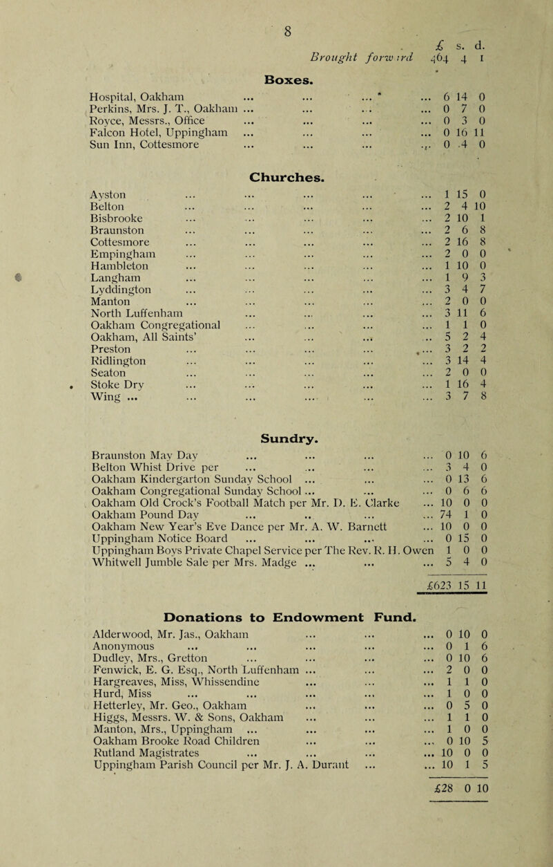 £ s. d. Brought fov'w rd ^ 64 4 I Boxes. « Hospital, Oakham ... ... ... * ... 6 14 0 Perkins, Mrs. J. T., Oakham ... ... 0 7 0 Royce, Messrs., Office ... 0 J 0 Falcon Hotel, Uppingham ... 0 16 11 Sun Inn, Cottesmore ... 0 .4 0 Churches. Ayston ... 1 15 0 Belton ... 2 4 10 Bisbrooke ... 2 10 1 Braunston ... 2 6 8 Cottesmore ... 2 16 8 Empingham ... 2 0 0 Hambleton ... 1 10 0 Langham ... 1 9 3 Lyddington ... 3 4 7 Manton 2 0 0 North Luffenham ... 3 11 6 Oakham Congregational ... 1 1 0 Oakham, All Saints’ ... 5 2 4 Preston ,... 3 2 2 Ridlington ... 3 14 4 Seaton ... 2 0 0 Stoke Dry ... 1 16 4 Wing ... ... 3 7 8 Sundry. Braunston May Day , , 0 10 6 Belton Whist Drive per . . • 3 4 0 Oakham Kindergarton Sunday School ... . . 0 13 6 Oakham Congregational Sunday School... 0 6 6 Oakham Old Crock’s Football Match per Mr. D. E. Clarke • • • 10 0 0 Oakham Pound Day . , 74 1 0 Oakham New Year’s Eve Dance per Mr. A. W. Barnett • • 10 0 0 Uppingham Notice Board . • 0 15 0 Uppingham Boys Private Chapel Service per The Rev. R. H. Owen 1 0 0 Whitwell Jumble Sale per Mrs. Madge ... • • 5 4 0 £623 15 11 Donations to Endowment Fund. Alderwood, Mr. Jas., Oakham • • • 0 10 0 Anonymous ... 0 1 6 Dudley, Mrs., Gretton ... 0 10 6 Fenwick, E. G. Esq., North Luffenham ... ... 2 0 0 Hargreaves, Miss, Whissendine • 1 • 1 1 0 Hurd, Miss ... 1 0 0 Hetterley, Mr. Geo., Oakham . . . 0 5 0 Higgs, Messrs. W. & Sons, Oakham »•. 1 1 0 Manton, Mrs., Uppingham 1 0 0 Oakham Brooke Road Children ... 0 10 5 Rutland Magistrates • • • 10 0 0 Uppingham Parish Council per Mr. J. A. Durant ... 10 1 5 £28 0 10