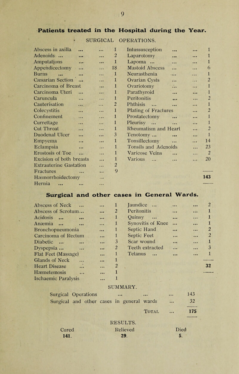 Patients treated in the Hospital during the Year. SURGICAL OPERATIONS. Abscess in axilla t • • 1 Intussusception t • • 1 Adenoids ... 2 Laparotomy ... 1 Amputations • • • 1 Lapoma ... ... 1 Appehdicectomy Mastoid Abscess ... 6 Burns 1 Neurasthenia . . • 1 Caesarian Section ... 1 Ovarian Cysts 2 Carcinoma of Breast • • • 1 Ovariotomy 1 Carcinoma Uteri ... 1 Parathyroid 1 Caruncula 1 Peritonitis 2 Cauterisation 2 Phthisis 1 Colecystitis 1 Plating of Fractures ... 2 Confinement 1 Prostatectomy 1 Currettage 1 Pleurisy ... ... 1 Cut Throat 1 Rheumatism and Heart •.. 2 Duodenal Ulcer 3 Tenotomy ... 1 Empyema 1 Tonsillectomy ... 14 Eclampsia ... 1 Tonsils and Adenoids . • • 23 Erostosis of Toe . •. 1 Varicose Veins .. 1 2 Excision of both breasts • • • 1 Various • • • 20 Extrauterine Gastation 2 F ractures 9 — H aemor rhoidectomy 143 Hernia ... — Surgical and other cases in General Wards. Abscess of Neck •« • 1 Jaundice ... • « • 2 Abscess of Scrotum... • • • 2 Peritonitis ... 1 Acidosis ... ... 1 Quinsy 1 Anaemia ... 1 Synovitis of Knee ... • t • 1 Bronchopneumonia 1 Septic Hand ... « • • 2 Carcinoma of Rectum • • • 1 Septic Feet 2 Diabetic • • • 3 Scar wound • •. 1 Dyspepsia ... • • • 2 Teeth extracted • • • 3 Flat Feet (Massage) • • • 1 Tetanus • • • 1 Glands of Neck 1 Heart Disease 2 32 Haemetemosis 1 — Ischaemic Paralysis • • • 1 SUMMARY. Surgical Operations « • • • • • • 143 Surgical and other cases in general wards 32 Total ... 175 RESULTS. Cured Relieved Died 141. 29. 5.