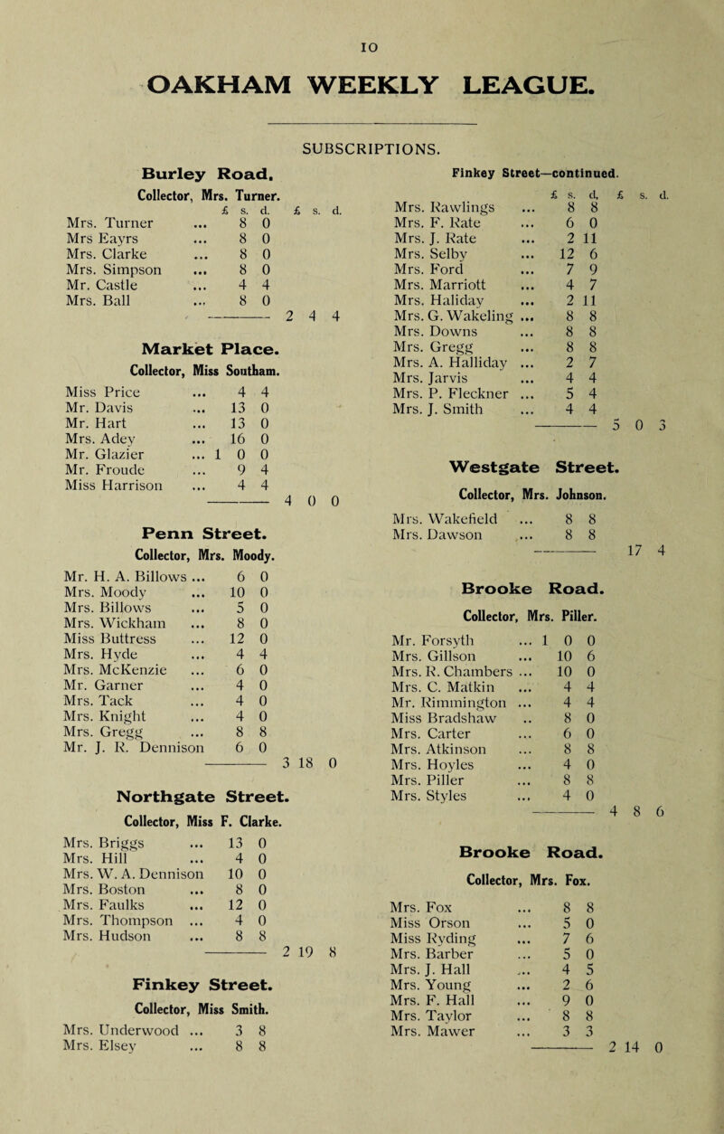 lO OAKHAM WEEKLY LEAGUE. SUBSCRIPTIONS. Burley Road. Collector, Mrs. Turner. £ s. d. £ s. d. Mrs. Turner • • • 8 0 Mrs Eayrs • • * 8 0 Mrs. Clarke 8 0 Mrs. Simpson f • • 8 0 Mr. Castle • • • 4 4 Mrs. Ball 8 0 2 4 4 Market Place. Collector, Miss Southam. Miss Price 4 4 Mr. Davis 13 0 Mr. Hart ... 13 0 Mrs. Adey ... 16 0 Mr. Glazier ... 1 0 0 Mr. Froude 9 4 Miss Harrison 4 4 4 0 0 Penn Street. Collector, Mrs. Moody Mr. H. A. Billows ... 6 0 Mrs. Moody 10 0 Mrs. Billows 5 0 Mrs. Wickham 8 0 Miss Buttress 12 0 Mrs. Hyde 4 4 Mrs. McKenzie 6 0 Mr. Garner 4 0 Mrs. Tack 4 0 Mrs. Knight 4 0 Mrs. Gregg 8 8 Mr. J. R. Dennison 6 0 Northgate Street. Collector, Miss F. Clarke. Finkey Street—continued. o. Ll, Mrs, Rawlings ... 8 8 Mrs. F. Rate ... 6 0 Mrs. J. Rate ... 2 11 Mrs. Selby ... 12 6 Mrs. Ford ... 7 9 Mrs. Marriott ... 4 7 Mrs. Haliday ... 2 11 Mrs. G. Wakeling ... 8 8 Mrs. Downs ... 8 8 Mrs. Gregg ... 8 8 Mrs. A. Halliday ... 2 7 Mrs. Jarvis ... 4 4 Mrs. P, Fleckner ... 5 4 Mrs. J. Smith ... 4 4 £ s. d. 5 0 3 Westgate Street. Collector, Mrs. Johnson. Mrs. Wakefield ... 8 8 Mrs. Dawson ... 8 8 - 17 4 Brooke Road. Collector, Mrs. Filler. Mr. Forsyth Mrs. Gillson Mrs. R. Chambers Mrs. C. Matkin Mr. Rimmington Miss Bradshaw Mrs. Carter Mrs. Atkinson Mrs. Hoyles Mrs. Filler Mrs. Styles 1 0 0 10 6 10 0 4 4 4 4 8 0 6 0 8 8 4 0 8 8 4 0 -4 8 6 Mrs. Briggs 13 0 Mrs. Hill 4 0 Mrs. W. A. Dennison 10 0 Mrs. Boston 8 0 Mrs. F'aulks 12 0 Mrs. Thompson ... 4 0 Mrs. Hudson 8 8 - 2 19 8 Finkey Street. Collector, Miss Smith. Mrs. Underwood ... 3 8 Brooke Road. Collector, Mrs. Fox. Mrs. Fox ... 8 8 Miss Orson ... 5 0 Miss Ryding ... 7 6 Mrs. Barber ... 5 0 Mrs. J. Hall ... 4 5 Mrs. Young ... 2 6 Mrs. F. Hall ... 9 0 Mrs. Taylor ... 8 8 Mrs. Mawer ... 3 3