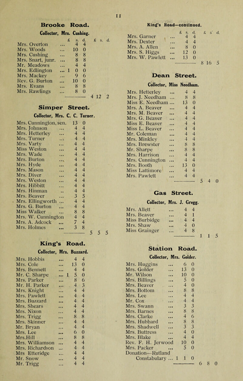 Brooke Road. King’s Road—continued. Collector Mrs. Overton Mrs. Woods Mrs. Cushing Mrs, Snart, junr. Mr. Meadows Mrs. Edlington Mrs. Mackey Kev. G. Burton Mrs. Evans Mrs. Rawlings Mrs. Cushing. £ s. d. £ s. d. 4 4 10 0 8 8 8 8 4 4 ... 1 0 0 9 6 10 0 8 8 8 0 -4 12 2 Simper Street. Collector, Mrs. C. C. Turner. Mrs. Cunnington, sen. Mrs. Johnson Mrs. Hetterley Mrs. Turner Mrs. Varty Miss Weston Mrs. Wade Mrs. Burton Mrs. Hyde Mrs. Mason Mrs. Diver Mrs. Weston Mrs. Hibbitt Mrs. Hinman Mrs. Beaver Mrs. Ellingworth ... Mrs. G. Burton Miss Walker Mrs. W. Cunnington Mrs. A. Adcock Mrs. Holmes 13 0 4 4 4 4 4 4 4 4 4 4 4 4 4 4 4 4 4 4 4 4 4 4 4 4 4 4 3 5 4 4 4 4 8 8 4 4 7 4 3 8 5 5 5 Mrs. Garner Mrs. Dexter Mrs. A. Allen Mrs. S, Higgs Mrs. W. Pawlett £ s. d. 4 4 4 4 8 0 12 0 13 0 Dean Street. Collector, Miss Needham. Mrs. Hetterley 4 4 Mrs. J. Needham 8 8 Miss E. Needham ... 13 0 Mrs. A. Beaver 4 4 Mrs. M. Beaver 4 4 Mrs. G. Beaver 4 4 Miss E. Beaver 4 4 Miss L, Beaver 4 4 Mr. Coleman 4 4 Mrs. Minkley 4 4 Mrs. Brewster 8 8 Mr. Sharpe 8 8 Mrs. Harrison 4 4 Mrs. Cunnington 4 4 Mrs. Booth ... 13 0 Miss Lattimore 4 4 Mrs. Pawlett 4 4 Gas Street • Collector, Mrs. J. Gregg. Mrs. Allett 4 4 Mrs. Beaver 4 1 Miss Burbidge 4 4 Mrs. Shaw 4 0 Miss Grainger 4 8 King’s Road. Collector, Mrs. Buzzard. Station Road. Mrs. Hobbis • • • 4 4 Collector, Mrs. Colder. Mrs. Cole • • 13 0 Mrs. Huggins 6 0 Mrs. Bennett 4 4 Mrs. Golder 13 0 Mr. C. Sharpe • • • 1 5 0 Mr, Wilson 10 0 Mrs. Parker • « • 8 6 Mrs. Billings 5 0 Mr. H. Parker 4 3 Mrs. Beaver 4 0 Mrs. Knight • • • 4 4 Mrs. Bottom 8 8 Mrs. Pawlett * • • 4 4 Mrs. Lee 4 4 Mrs. Buzzard 4 4 Mr. Cox 4 4 Mrs. Shears • • • 4 4 Mrs. Swann 3 3 Mrs. Nixon 4 4 Mrs. Barnes 8 8 Mrs. Trigg 8 8 Mrs, Clarke 4 6 Mrs. Skinner 4 4 Mrs. Hubbard 8 8 Mr. Bryan • • • 4 4 Mrs. Shadwell 3 n J Mrs. Lee 6 0 Mrs. Buttress 4 0 Mrs.Hill 8 8 Mrs. Blake 4 4 Mrs. Williamson 4 4 Rev. F. H. Jerwood 10 0 Mrs. Richardson 4 4 Mrs. Packer 5 0 Mrs Etteridge 4 4 Donation—Rutland Mr. Snow 4 4 Constabulary ... 1 1 0 Mr. Trigg • • 4 4 s' d. 16 5 4 0 1 5 6 8 0