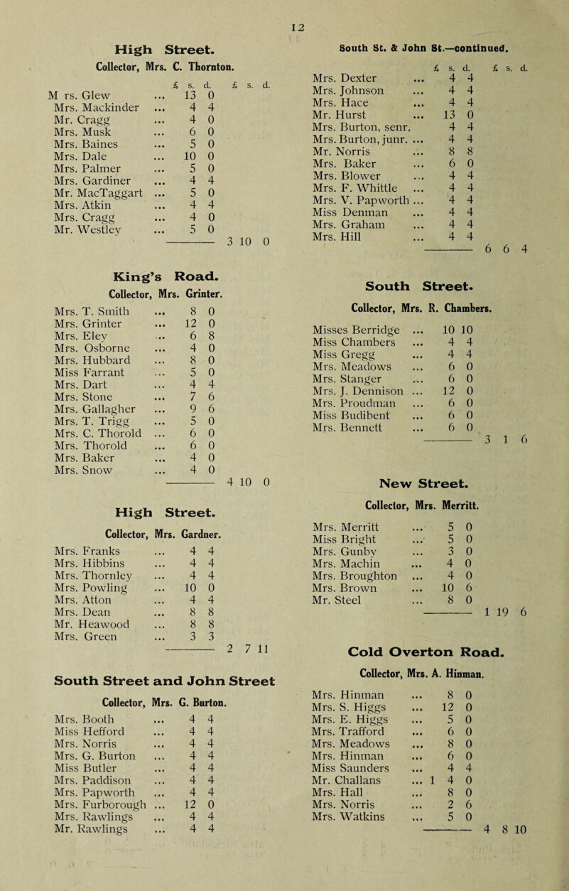 High Street. Collector, Mrs. C. Thornton. £ s. d. M rs. Glew ... 13 0 Mrs. Mackinder 4 4 Mr. Cragg 4 0 Mrs, Musk 6 0 Mrs. Baines 5 0 Mrs. Dale 10 0 Mrs. Palmer 5 0 Mrs. Gardiner 4 4 Mr. MacTaggart 5 0 Mrs. Atkin 4 4 Mrs. Cragg 4 0 Mr. Westley 5 0 3 10 0 King’s Road. Collector, Mrs. Grinter Mrs. T. Smith 8 0 Mrs. Grinter 12 0 Mrs. Eley 6 8 Mrs. Osborne 4 0 Mrs. Hubbard 8 0 Miss Farrant 5 0 Mrs. Dart 4 4 Mrs. Stone 7 6 Mrs. Gallagher 9 6 Mrs. T. Trigg 5 0 Mrs. C. Thorold ... 6 0 Mrs. Thorold 6 0 Mrs. Baker 4 0 Mrs. Snow 4 0 4 10 0 High Street. Collector, Mrs. Gardner Mrs. Franks 4 4 Mrs. Hibbins 4 4 Mrs. Thornley 4 4 Mrs. Fowling ... 10 0 Mrs. Alton 4 4 Mrs. Dean 8 8 Mr. Heawood 8 8 Mrs. Green 3 3 South Street and John Street Collector, Mrs. G. Burton. Mrs. Booth ... 4 4 Miss Hefford ... 4 4 Mrs. Norris ... 4 4 Mrs. G. Burton ... 4 4 Miss Butler ... 4 4 Mrs. Paddison ... 4 4 Mrs. Pap worth ... 4 4 Mrs. Furborough ... 12 0 Mrs. Rawlings ... 4 4 Mr. Rawlings ... 4 4 South St. & John St.—continued. £ s. Mrs. Dexter ... 4 Mrs. Johnson ... 4 Mrs. Hace ... 4 Mr. Hurst ... 13 Mrs. Burton, senr. 4 Mrs. Burton, junr. ... 4 Mr. Norris ... 8 Mrs. Baker ... 6 Mrs. Blower ... 4 Mrs. F. Whittle ... 4 Mrs. V. Pap worth ... 4 Miss Denman ... 4 Mrs. Graham ... 4 Mrs. Hill ... 4 d. 4 4 4 0 4 4 8 0 4 4 4 4 4 4 £ s. d. 6 6 4 South Street. Collector, Mrs. R. Chambers. Misses Berridge Miss Chambers Miss Gregg Mrs. Meadows Mrs. Stanger Mrs. J. Dennison Mrs. Proudman Miss Budibent Mrs. Bennett 10 10 4 4 4 4 6 0 6 0 12 0 6 0 6 0 6 0 - 3 1 6 New Street. Collector, Mrs. Merritt. Mrs. Merritt Miss Bright Mrs. Gunby Mrs. Machin Mrs. Broughton Mrs. Brown Mr. Steel 5 0 5 0 3 0 4 0 4 0 10 6 8 0 - 1 19 6 Cold Overton Road. Collector, Mrs. A. Hinman. Mrs. Hinman Mrs. S. Higgs Mrs. E. Higgs Mrs. Trafford Mrs. Meadows Mrs. Hinman Miss Saunders Mr. Challans Mrs. Hall Mrs. Norris Mrs. Watkins 8 0 12 0 5 0 6 0 8 0 6 0 4 4 1 4 0 8 0 2 6 5 0 -4 8 10