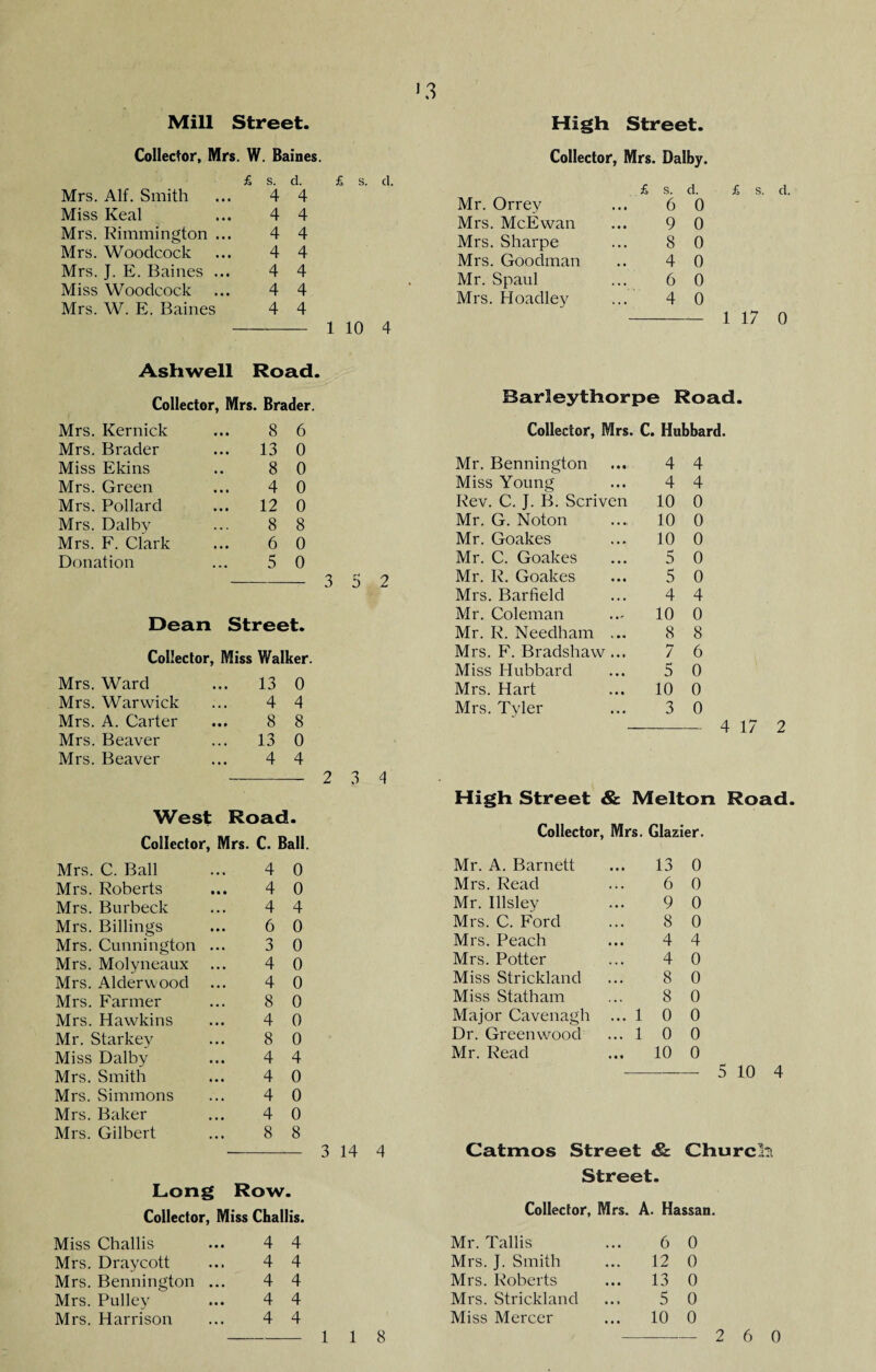 *3 Mill Street. Collector, Mrs. W. Baines. £ s. d. Mrs. Alf. Smith ... 4 4 Miss Keal ... 4 4 Mrs. Rimmington ... 4 4 Mrs. Woodcock ... 4 4 Mrs. J. E. Baines ... 4 4 Miss Woodcock ... 4 4 Mrs. W. E. Baines 4 4 £ s. d. 1 10 4 Ashwell Road. Collector, Mrs. Brader. Mrs. Kernick 8 6 Mrs. Brader ... 13 0 Miss Ekins 8 0 Mrs. Green 4 0 Mrs. Pollard 12 0 Mrs. Dalby 8 8 Mrs. F. Clark ... 6 0 Donation 5 0 Dean Street. Collector, Miss Walker. Mrs. Ward 13 0 Mrs. Warwick 4 4 Mrs. A. Carter 8 8 Mrs. Beaver 13 0 Mrs. Beaver 4 4 West Road m Collector, Mrs. C. Ball. Mrs. C. Ball 4 0 Mrs. Roberts 4 0 Mrs. Burbeck 4 4 Mrs. Billings 6 0 Mrs. Cunnington 3 0 Mrs. Molyneaux 4 0 Mrs. Alderwood 4 0 Mrs. Farmer 8 0 Mrs. Hawkins 4 0 Mr. Starkey 8 0 Miss Dalby 4 4 Mrs. Smith 4 0 Mrs. Simmons 4 0 Mrs. Baker 4 0 Mrs. Gilbert 8 8 Long Row. Collector, Miss Challis. Miss Challis ... 4 4 Mrs. Draycott ... 4 4 Mrs. Bennington ... 4 4 Mrs. Pulley ... 4 4 Mrs. Harrison ... 4 4 3 5 2 2 3 4 3 14 4 High Street. Collector, Mrs. Dalby. Mr. Orrey Mrs. McEwan Mrs. Sharpe Mrs. Goodman Mr. Spaul Mrs. Hoadley 6 0 9 0 8 0 4 0 6 0 4 0 - 1 17 0 Barleythorpe Road. Collector, Mrs. C. Hubbard. Mr. Bennington ... 4 Miss Young ... 4 Rev. C. J. B. Scriven 10 Mr. G. Noton ... 10 Mr. Goakes ... 10 Mr. C. Goakes ... 5 Mr. R. Goakes ... 5 Mrs. Barfield ... 4 Mr. Coleman ... 10 Mr. R. Needham ... 8 Mrs. F. Bradshaw ... 7 Miss Hubbard ... 5 Mrs. Hart ... 10 Mrs. Tyler ... 3 4 4 0 0 0 0 0 4 0 8 6 0 0 0 4 17 2 High Street & Melton Road. Collector, Mrs. Glazier. Mr. A. Barnett Mrs. Read Mr. Illsley Mrs. C. Ford Mrs. Peach Mrs. Potter Miss Strickland Miss Statham Major Cavenagh Dr. Greenwood Mr. Read 13 0 6 0 9 0 8 0 4 4 4 0 8 0 8 0 .10 0 1 0 0 10 0 -5 10 4 Catmos Street & Churcl:Ei Street. Collector, Mrs. A. Hassan. Mr. Tallis Mrs. J. Smith Mrs. Roberts Mrs. Strickland Miss Mercer 6 0 12 0 13 0 5 0 10 0