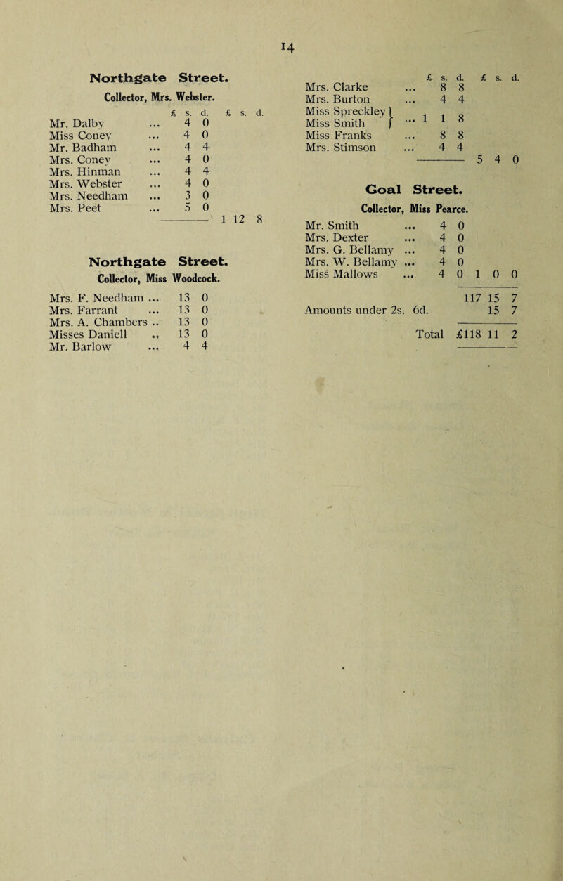 Northgate Street. Collector, Mrs. Webster. £ s. d. £ s. d. Mr. Dalby ... 4 0 Miss Coney ... 4 0 Mr. Badham ... 4 4 Mrs. Coney ... 4 0 Mrs. Hinman ... 4 4 Mrs. Webster ... 4 0 Mrs. Needham ... 3 0 Mrs. Peet ... 5 0 Mrs. Clarke Mrs. Burton Miss Spreckley Miss Smith Miss Franks Mrs. Stimson £ s. d. £ s. d. 8 8 4 4 1 1 8 8 8 4 4 - 5 4 0 Goal Street. Collector, Miss Pearce. -1 12 8 Northgate Street. Collector, Miss Woodcock. Mrs. F. Needham ... 13 0 Mrs. Farrant 13 0 Mrs. A. Chambers... 13 0 Misses Daniell .. 13 0 Mr. Barlow 4 4 Mr. Smith 4 0 Mrs. Dexter 4 0 Mrs. G. Bellamy ... 4 0 Mrs. W. Bellamy ... 4 0 Miss Mallows 4 0 1 0 0 117 15 7 Amounts under 2s. 6d. 15 7 Total £118 11 2