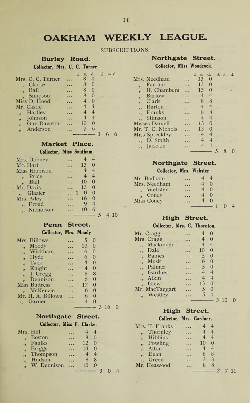 OAKHAM WEEKLY LEAGUE. SUBSCRIPTIONS. Burley Road. Collector, Mrs. C. C. Turner. Mrs. C. C. Turner ,. Clarke „ Ball ,, Simpson Miss D. Hood Mr. Castle ,, Hartley ,, Johnson „ Guy Dawson ,, Anderson 8 0 8 0 8 0 8 0 4 0 4 4 4 4 4 4 10 0 7 6 Market Place. Collector, Miss Southam. Mrs. Dobney 4 4 Mr. Hart ... 13 0 Miss Harrison 4 4 ,, Price 4 4 „ Ball ... 10 0 Mr. Davis ... 13 0 ,, Glazier ... 1 0 0 Mrs. Adey ... 16 0 „ Froud 9 4 „ Nicholson ... 10 6 Penn Collector, Street. Mrs. Moody. Mrs. Billows 5 0 „ Moody ... 10 0 ,, Wickham ... 6 0 „ Hyde 6 0 „ Tack 4 0 „ Knight 4 0 » J- Gregg 8 8 ,, Dennison 6 0 Miss Buttress ... 12 0 ,, McKenzie 6 0 Mr. H. A. Billows 6 0 „ Garner 4 0 Northgate Street Collector, Miss F. Clarke. Mrs. Hill 4 4 ,, Boston 8 0 „ Faulks ... 12 0 „ Briggs ... 13 0 „ Thompson 4 4 ,, Hudson 8 8 ,, W. Dennison ... 10 0 Northgate Street. Collector, Miss Woodcock. Mrs. Needham £ s. 13 d. 0 ,, Farrant 13 0 „ H. Chambers 13 0 ,, Barlow • • • 4 4 „ Clark 8 8 ,, Burton • • • 4 4 ,, Franks • • • 8 8 ,, Stimson • • • 4 4 Misses Daniell • • • 13 0 Mr. T. C. Nichols • • • 13 0 Miss Spreckley • • • 4 4 ,, D. Smith • • • 4 4 ,, Jackson • • • 4 0 Northgate Street Collector, Mrs. Webster. Mr. Badham ... 4 4 Mrs. Needham • • • 4 0 ,, Webster • • • 4 0 ,, Coney • • • 4 0 Miss Coney ... 4 0 High Street. Collector, Mrs. C. Thornton Mr. Cragg • • • 4 0 Mrs. Cragg 4 0 „ Mackinder 4 4 „ Dale 10 0 ,, Baines 5 0 „ Musk 6 0 „ Palmer 5 0 ,, Gardner ... 4 4 ,, Atkin • • * 4 4 ,, Glew ... 13 0 Mr. MacTaggart • • • 5 0 ,, Westley ... 5 0 High Street • Collector, Mrs. Gardner. Mrs. T. Franks ... 4 4 ,, Thornley • • • 4 4 ,, Hibbins 4 4 ,, Powling . . . 10 0 ,, Atton 4 4 ,, Dean 8 8 ,, Green ... 3 3 Mr. Heawood ... 8 8 8 0 0 4 10 0