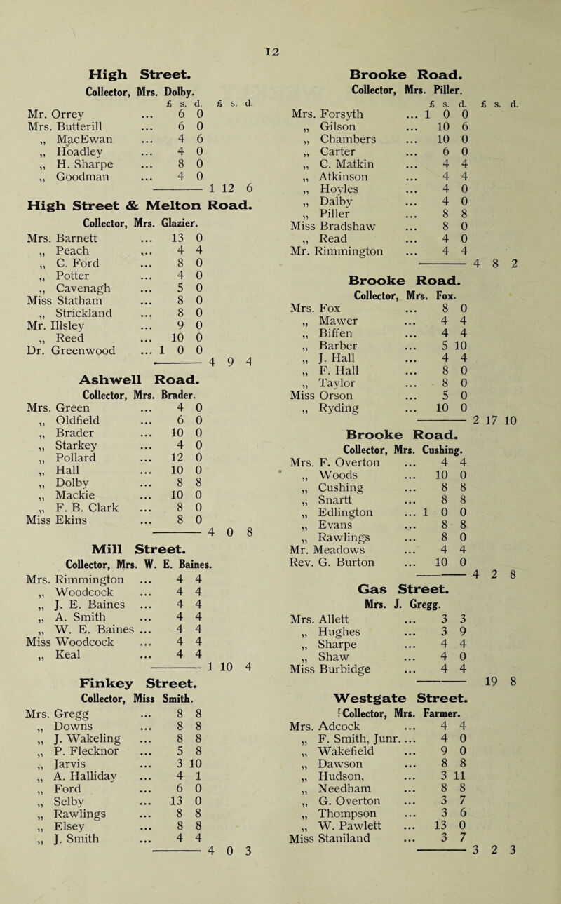 High Street. Collector, Mrs. Dolby. £ s. d. £ s. d. Mr. Orrey 6 0 Mrs. Butterill 6 0 ,, MacEwan 4 6 „ Hoadley 4 0 ,, H. Sharpe 8 0 ,, Goodman 4 0 1 12 6 High Street & Melton Road. Collector, Mrs. Glazier. Mrs. Barnett ... 13 0 „ Peach 4 4 „ C. Ford 8 0 „ Potter 4 0 ,, Cavenagh 5 0 Miss Statham 8 0 „ Strickland 8 0 Mr. Illsley 9 0 „ Reed ... 10 0 Dr. Greenwood ... 1 0 0 4 9 4 Ashwell Road. Collector, Mrs. Brader. Mrs. Green 4 0 „ Oldfield 6 0 „ Brader ... 10 0 ,, Starkey 4 0 „ Pollard ... 12 0 „ Hall ... 10 0 „ Dolby 8 8 ,, Mackie ... 10 0 „ F. B. Clark 8 0 Miss Ekins 8 0 - 4 0 8 Mill Street. Collector, Mrs. W. E. Baines. Mrs. Rimmington 4 4 ,, Woodcock 4 4 ,, J. E. Baines 4 4 ,, A. Smith 4 4 ,, W. E. Baines ... 4 4 Miss Woodcock 4 4 „ Keal 4 4 1 10 4 Finkey Street. Collector, Miss Smith. Mrs. Gregg 8 8 „ Downs 8 8 „ J. Wakeling 8 8 „ P. Flecknor 5 8 ,, Jarvis 3 10 ,, A. Halliday 4 1 „ Ford 6 0 „ Selby ... 13 0 „ Rawlings 8 8 „ Elsey 8 8 „ J. Smith 4 4 4 n Brooke Road. Collector, Mrs. Piller. £ S. d. Mrs. Forsyth ... 1 0 0 „ Gilson ... 10 6 „ Chambers 10 0 „ Carter 6 0 ,, C. Matkin ... 4 4 ,, Atkinson ... 4 4 ,, Hoyles 4 0 „ Dalby • • • 4 0 „ Piller ... 8 8 Miss Bradshaw ... 8 0 ,, Read ... 4 0 Mr. Rimmington ... 4 4 Brooke Road • Collector, Mrs. Fox. Mrs. Fox ... 8 0 „ Mawer ... 4 4 „ Biffen ... 4 4 ,, Barber ... 5 10 „ J. Hall ... 4 4 „ F. Hall ... 8 0 „ Taylor . . . 8 0 Miss Orson ... 5 0 „ Ryding • o • 10 0 - 2 17 10 Brooke Road. Collector, Mrs. Cushing. Mrs. F. Overton . . . 4 4 „ Woods ... 10 0 „ Cushing • • • 8 8 ,, Snartt . , . 8 8 ,, Edlington 1 0 0 ,, Evans 8 8 „ Rawlings . . . 8 0 Mr. Meadows ... 4 4 Rev. G. Burton ... 10 0 Gas Mrs. Mrs. Allett Street. J. Gregg. 3 3 „ Hughes • « • 3 9 „ Sharpe • 00 4 4 „ Shaw • 00 4 0 Miss Burbidge ... 4 4 Westgate Street. r Collector, Mrs. Farmer. Mrs. Adcock . . . 4 4 „ F. Smith, Junr— 4 0 „ Wakefield 9 0 ,, Dawson . . . 8 8 ,, Hudson, ... 3 11 „ Needham ... 8 8 „ G. Overton . . . 3 7 ,, Thompson 3 6 „ W. Pawlett • • • 13 0 Miss Staniland • • • 3 7