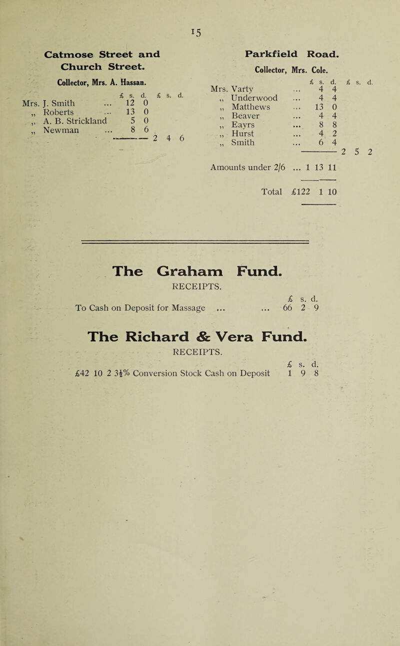 Catmose Street and Church Street. Collector, Mrs. A. Hassan. £ s. d. £ s. d. Mrs. J. Smith ... 12 0 ,, Roberts 13 0 ,, A. B. Strickland 5 0 „ Newman ... 8 6 -—_ 2 4 6 Parkfield Road. Collector, Mrs. Cole. £ s. d. £ s. d. 4 4 4 4 13 0 4 4 8 8 4 2 6 4 Amounts under 2/6 ... 1 13 11 Mrs. Varty ,, Underwood „ Matthews ,, Beaver ,, Eayrs ,, Hurst ,, Smith Total £122 1 10 The Graham Fund. RECEIPTS. £ s. d. To Cash on Deposit for Massage ... ... 66 2 9 The Richard & Vera Fund. RECEIPTS. £ s. d. £42 10 2 3|% Conversion Stock Cash on Deposit 19 8