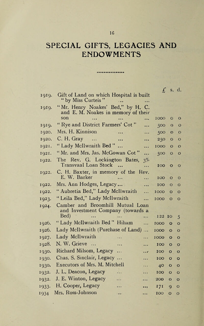 SPECIAL GIFTS, LEGACIES AND ENDOWMENTS £ s. d. 1919. Gift of Land on which Hospital is built “ by Miss Curteis ” • • • 1919. “ Mr. Henry Noakes’ Bed,” by H. C. and E. M. Noakes in memory of their son • • • IOOO 0 0 i9x9- “ Rye and District Farmers’ Cot ” • • • 500 0 0 1920. Mrs. H. Kinnison • • • 5°° 0 0 1920. C. H. Gray • • • 250 0 0 1921. “ Lady Mcllwraith Bed ” ... • • • IOOO 0 0 1921. “ Mr. and Mrs. Jas. McGowan Cot ” • * • 5°° 0 0 1922. The Rev. G. Lockington Bates, 3% Transvaal Loan Stock ... • . • 100 0 0 1922. C. H. Baxter, in memory of the Rev. E. W. Barker • • . 100 0 0 1922. Mrs. Ann Hodges, Legacy... • • • 100 0 0 1922. “ Aubretia Bed,” Lady Mcllwraith . . « IOOO 0 0 1923. “ Leila Bed,” Lady Mcllwraith IOOO 0 0 1924. Camber and Broomhill Mutual Loan and Investment Company (towards a Bed) . .. 122 10 5 1926. “ Lady Mcllwraith Bed ” Hiham . .. IOOO 0 0 1926. Lady Mcllwraith (Purchase of Land) .. . IOOO 0 0 1927. Lady Mcllwraith IOOO 0 0 1928. N. W. Grieve ... IOO 0 0 193°. Richard Milsom, Legacy ... • . f IOO 0 0 1930. Chas. S. Sinclair, Legacy ... . •. IOO 0 0 1930. Executors of Mrs. M. Mitchell 40 0 0 I932- J. L. Deacon, Legacy IOO 0 0 T932- J. E. Winton, Legacy •.. 200 0 0 x933- H. Cooper, Legacy 171 9 0 *934 Mrs. Ross-Johnson • • • IOO 0 0