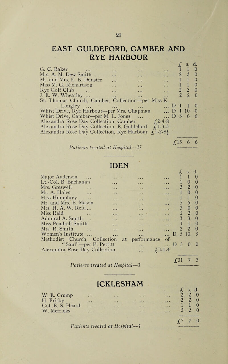 EAST GULDEFORD, CAMBER AND RYE HARBOUR £ s. d. G. C. Baker l 1 0 Mrs. A. M. Dew Smith 2 2 0 Mr. and Mrs. E. B. Dunster 1 1 0 Miss M. G. Richardson 1 1 0 Rye Golf Club ... 2 2 0 J. E. W. Wheatley ... • • • 2 2 0 St. Thomas Church, Camber, Collection—per Miss K. Longley ... • • • D 1 1 0 Whist Drive, Rye Harbour—per Mrs. Chapman • • • D 1 10 0 Whist Drive, Camber—per M. L, Jones • • • D 3 6 6 Alexandra Rose Day Collection, Camber £2-4-8 Alexandra Rose Day Collection, E. Guldeford £1-3-5 Alexandra Rose Day Collection, Rye Harbour £1-2-8* £15 6 6 Patients treated at Hospital—27 — IDEN £ s. d. Major Anderson • • • l 1 0 Lt.-Col. B. Buchanan l 0 0 Mrs. Greswell 2 2 0 Mr. A. Hales 1 0 0 Miss Humphrey 1 1 0 Mr. and Mrs. E. Mason ... 5 5 0 Mrs. H. A. W. Reid... 3 0 0 Miss Reid 2 2 0 Admiral A. Smith ... 3 3 0 Miss Pendrell Smith 1 1 0 Mrs. R. Smith 2 2 0 Women’s Institute ... D 5 10 3 Methodist Church, Collection at performance of “Saul”—per P. Pettitt D 3 0 0 Alexandra Rose Day Collection £3-1-4 £31 7 3 Patients treated at Hospital—3 - ICKLESHAM W. E. Crump H. Frisby Col. E. S. Heard W. Merricks £ s. d. 2 2 0 2 2 0 1 1 0 2 2 0 £7 7 0