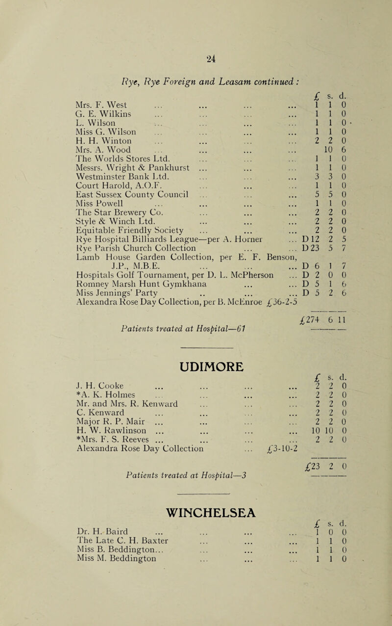 Rye, Rye Foreign and Leasam continued : £ s. d. Mrs. F. West l 1 0 G. E. Wilkins l 1 0 L. Wilson l 1 0 Miss G. Wilson l 1 0 H. H. Winton 2 2 0 Mrs. A. Wood 10 6 The Worlds Stores Ltd. 1 1 0 Messrs. Wright & Pankhurst ... 1 1 0 Westminster Bank Ltd. 3 3 0 Court Harold, A.O.F. 1 1 0 East Sussex County Council 5 5 0 Miss Powell 1 l 0 The Star Brewery Co. 2 2 0 Style & Winch Ltd. 2 2 0 Equitable Friendly Society 2 2 0 Rye Hospital Billiards League—per A. Horner ... D 12 2 5 Rye Parish Church Collection ... D 23 5 7 Lamb House Garden Collection, per E. F. Benson, J.P., M.B.E. ... D 6 1 7 Hospitals Golf Tournament, per D. L. McPherson ... D 2 0 0 Romney Marsh Hunt Gymkhana ... D 5 1 6 Miss Jennings’Party ... D 5 2 6 Alexandra Rose Day Collection, per B. McEnroe £ 36-2-5 £274 6 11 Patients treated at Hospital—61 UDIMORE £ s. d. J. H. Cooke 2 2 0 *A. K. Holmes 2 2 0 Mr. and Mrs. R. Kenward 2 2 0 C. Kenward 2 2 0 Major R. P. Mair 2 2 0 H. W. Rawlinson ... ... 10 10 0 *Mrs. F. S. Reeves ... 2 2 0 Alexandra Rose Day Collection £3-10-2 £23 2 0 Patients treated at Hospital—3 WINCHELSEA £ s. d. Dr. H. Baird 1 0 0 The Late C. H. Baxter 1 1 0 Miss B. Beddington... 1 1 0 Miss M. Beddington 1 1 0